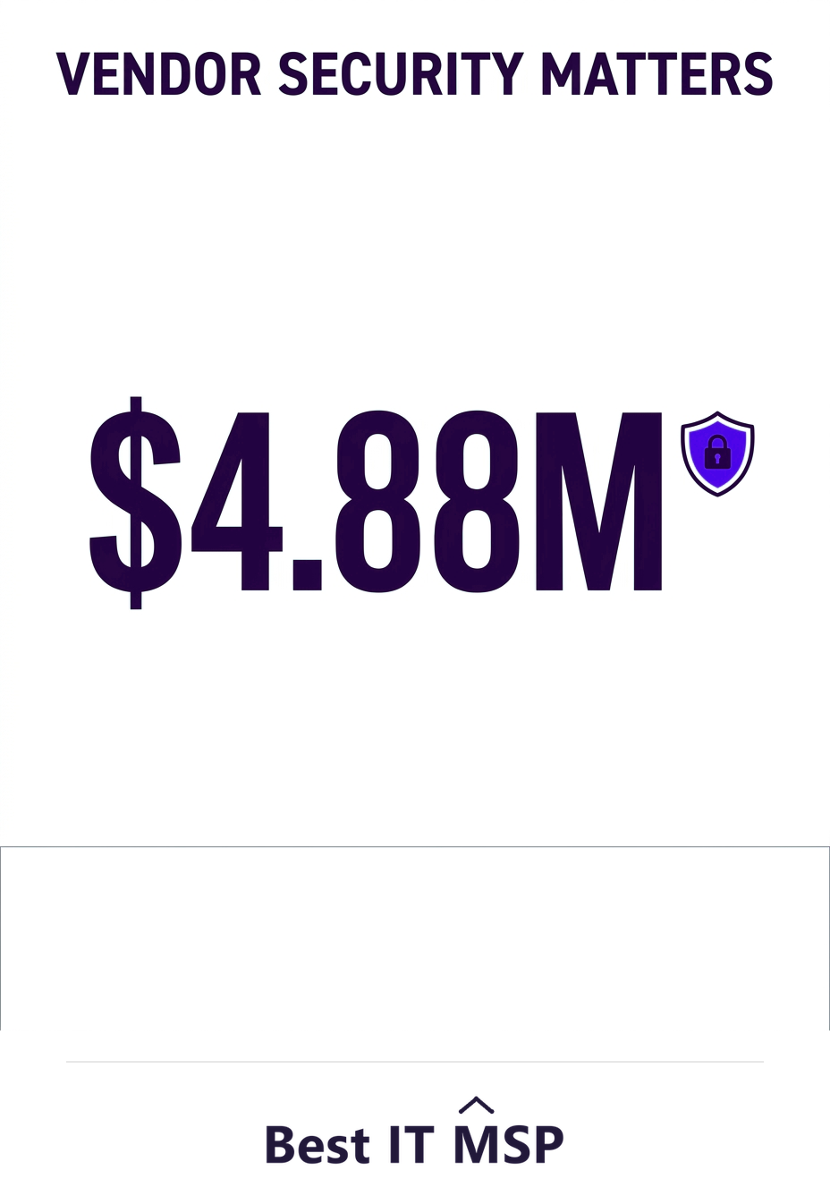 The average data breach cost 4.88 million dollars in 2024