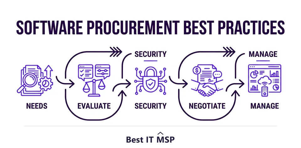 The software procurement best practices