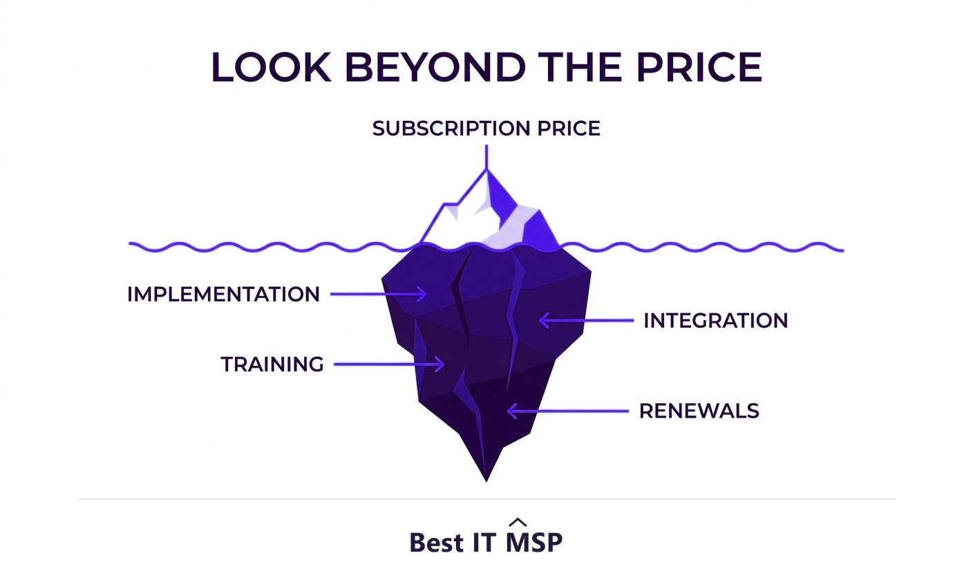 Total cost of ownership goes beyond the subscription price