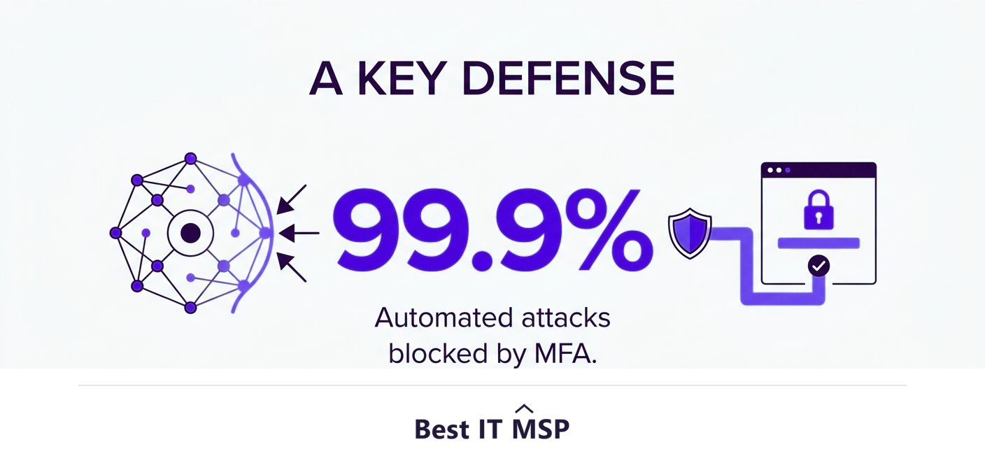 Multi-factor authentication blocks 99.9 percent of automated account attacks