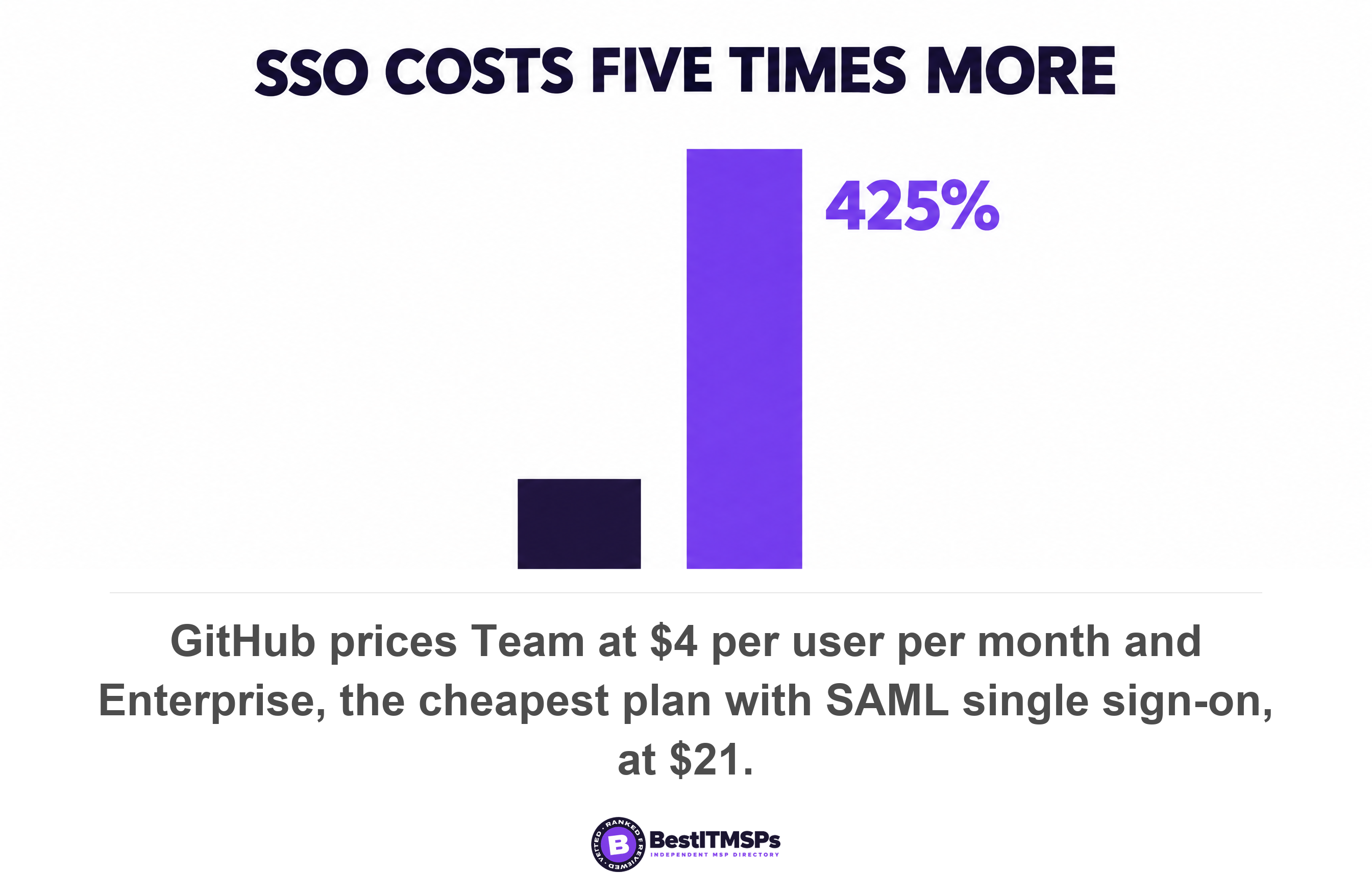 GitHub prices Team at $4 per user per month and Enterprise, the cheapest plan with SAML single sign-on, at $21