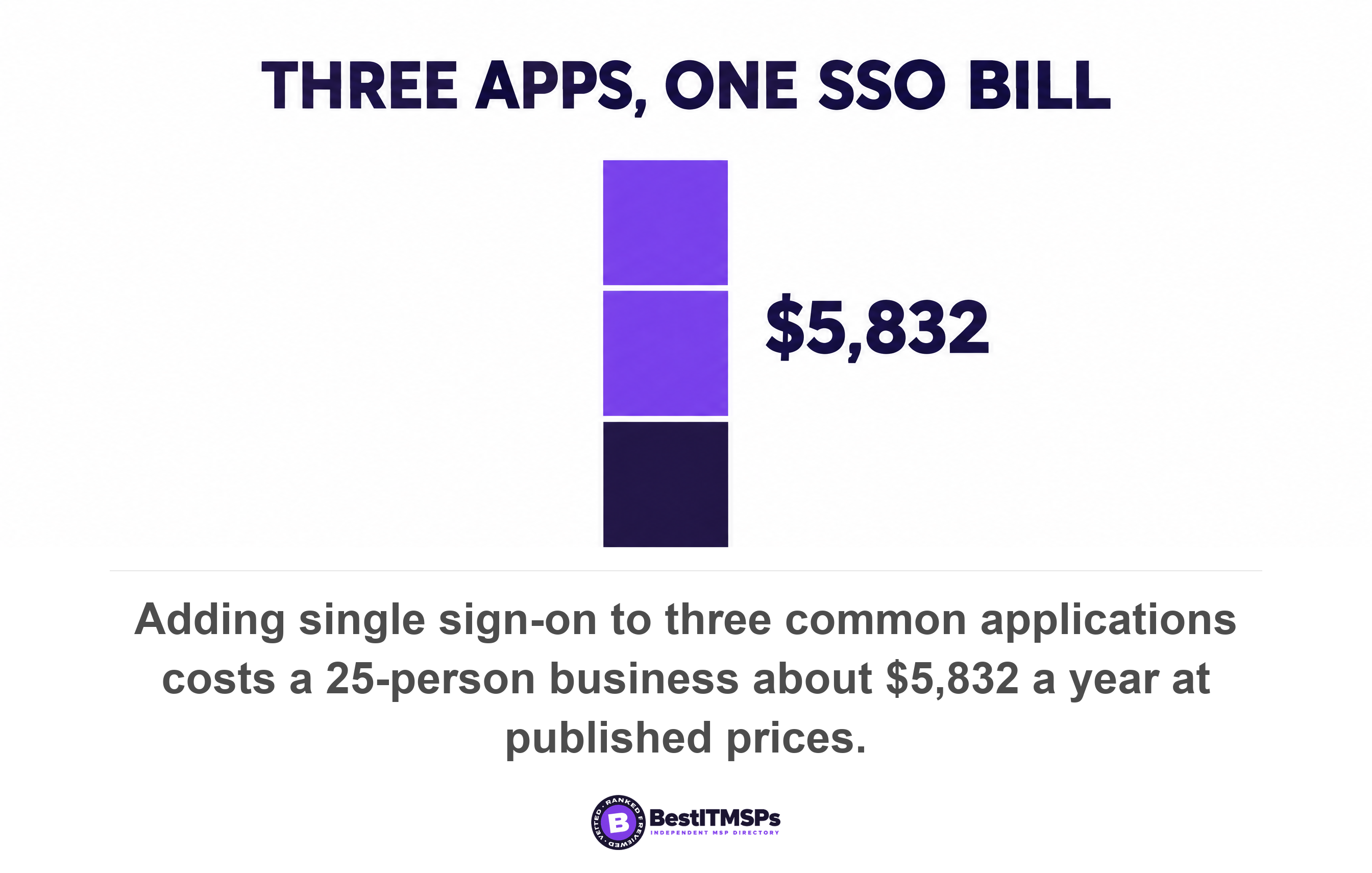 Adding single sign-on to three common applications costs a 25-person business about $5,832 a year at published prices