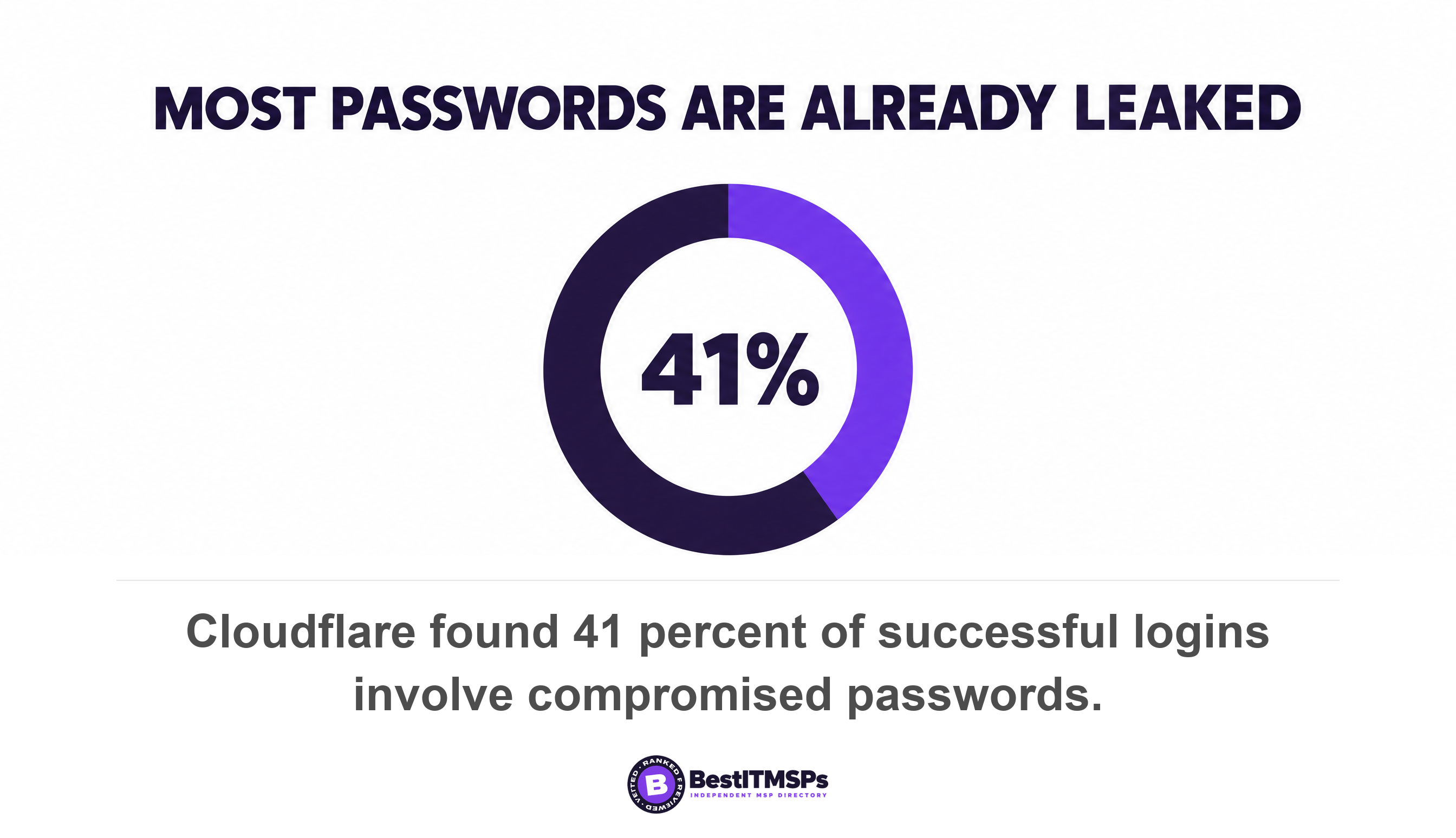 Cloudflare found 41 percent of successful logins involve compromised passwords