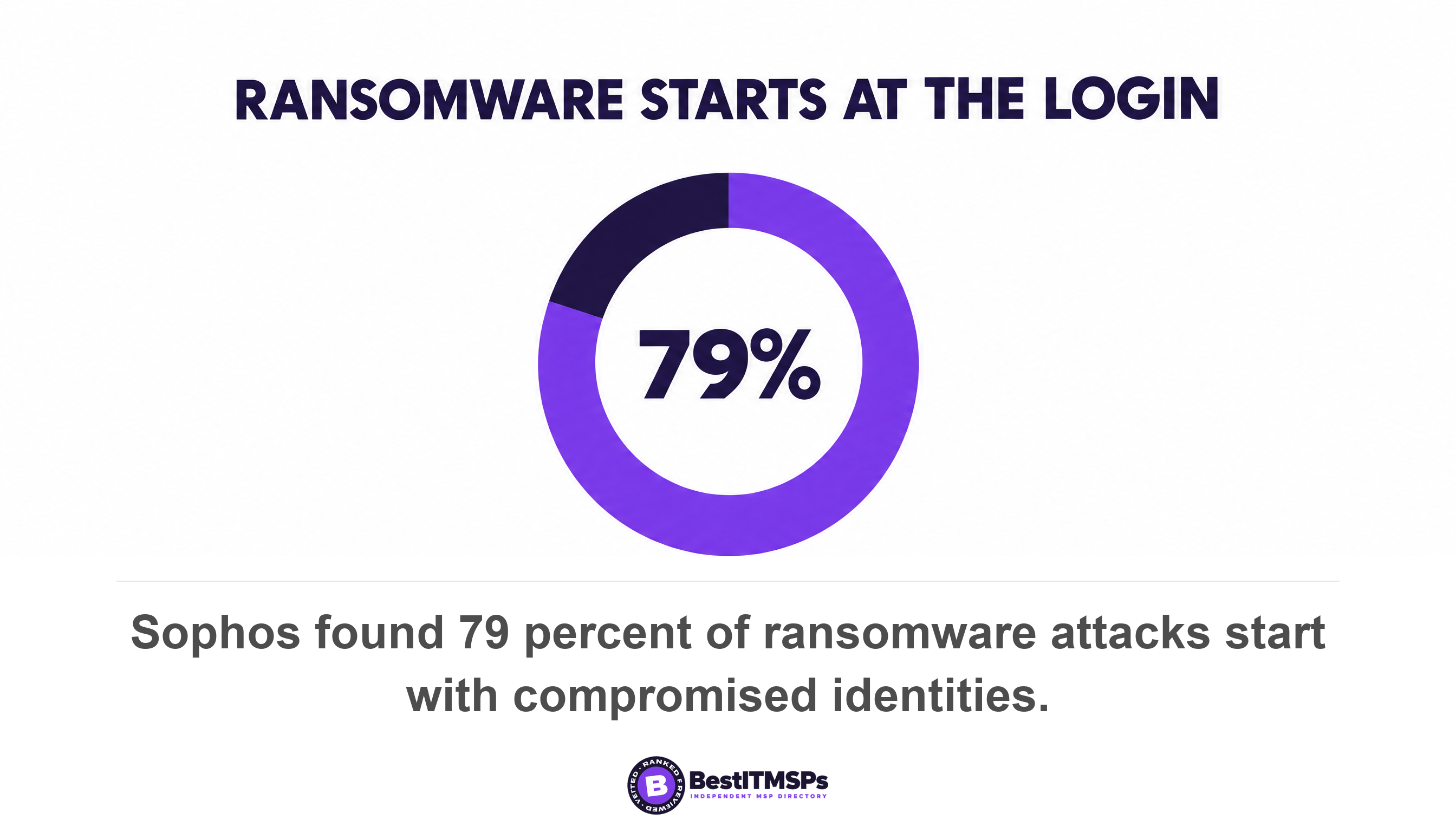Sophos found 79 percent of ransomware attacks start with compromised identities