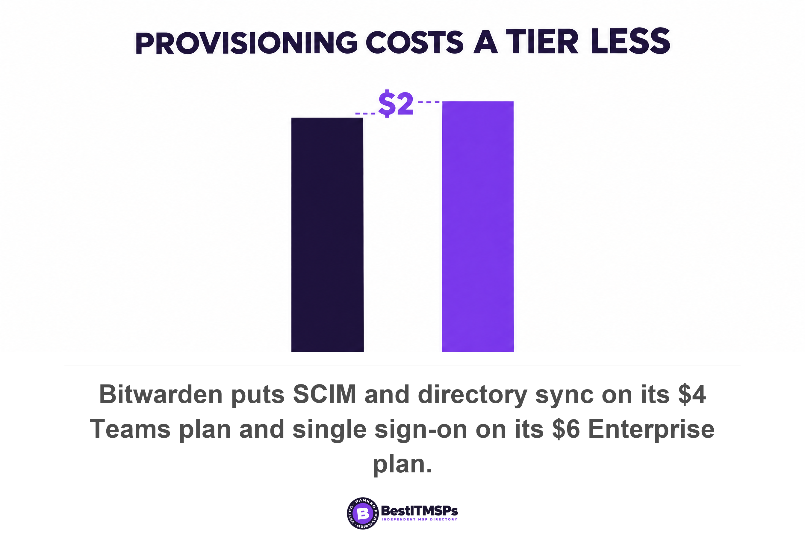 Bitwarden puts SCIM and directory sync on its $4 Teams plan and single sign-on on its $6 Enterprise plan