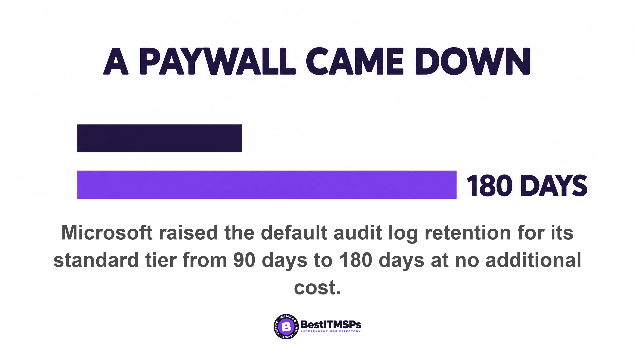 Microsoft raised the default audit log retention for its standard tier from 90 days to 180 days at no additional cost