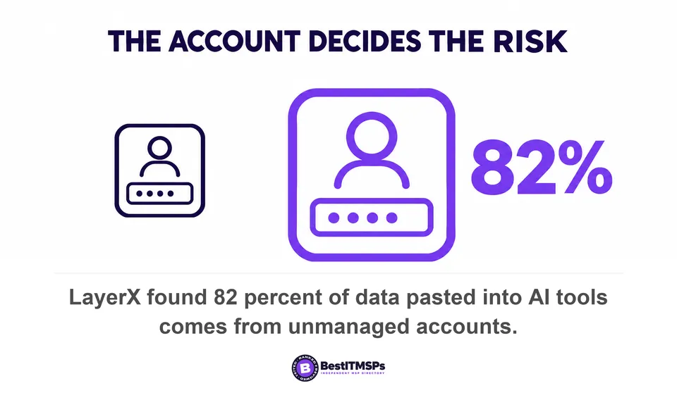 LayerX found 82 percent of data pasted into AI tools comes from unmanaged accounts