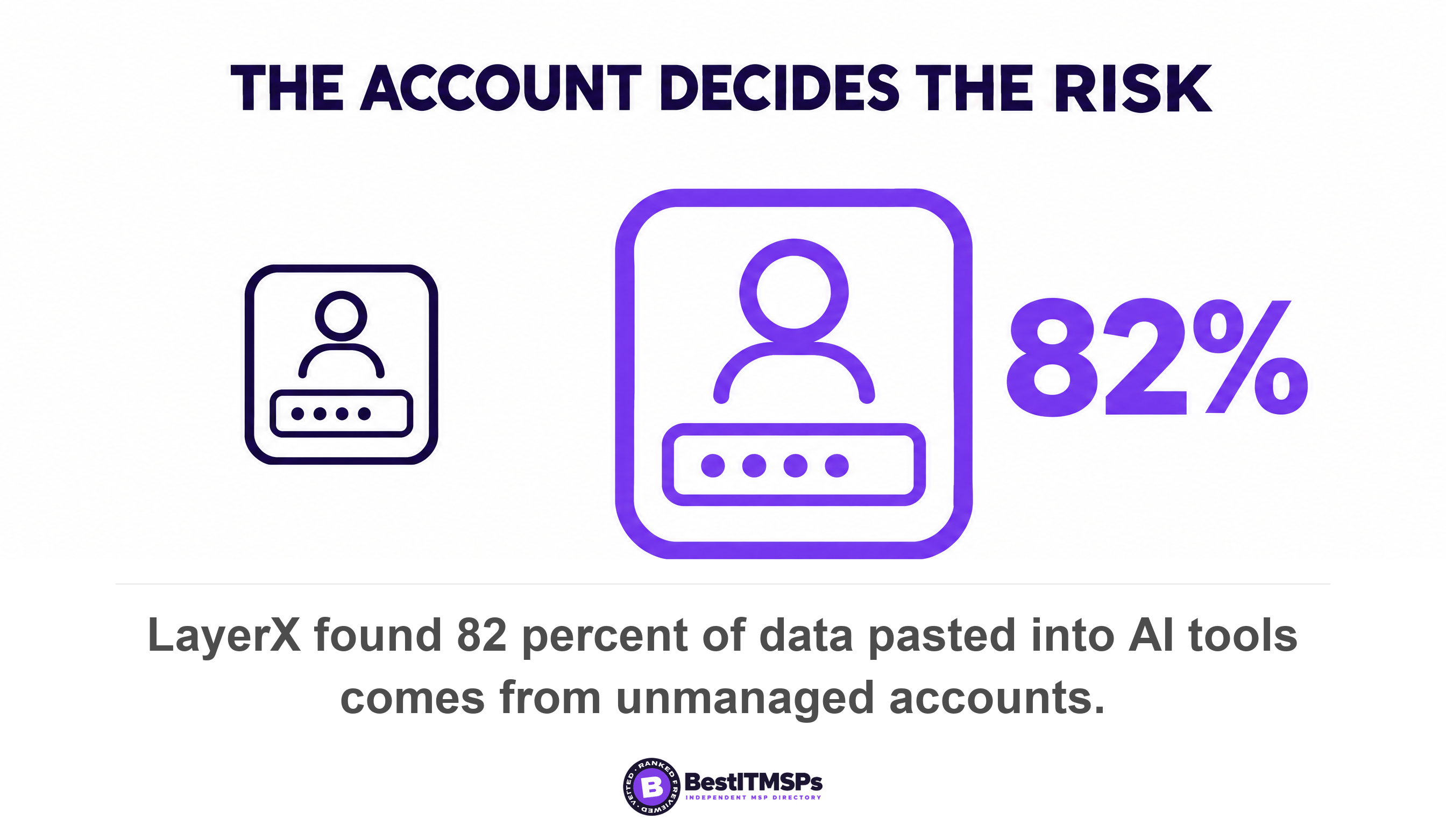 LayerX found 82 percent of data pasted into AI tools comes from unmanaged accounts