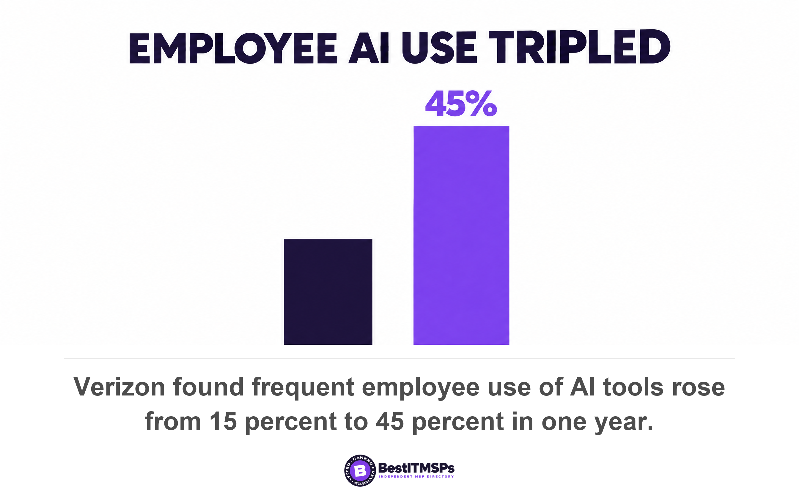 Verizon found frequent employee use of AI tools rose from 15 percent to 45 percent in one year
