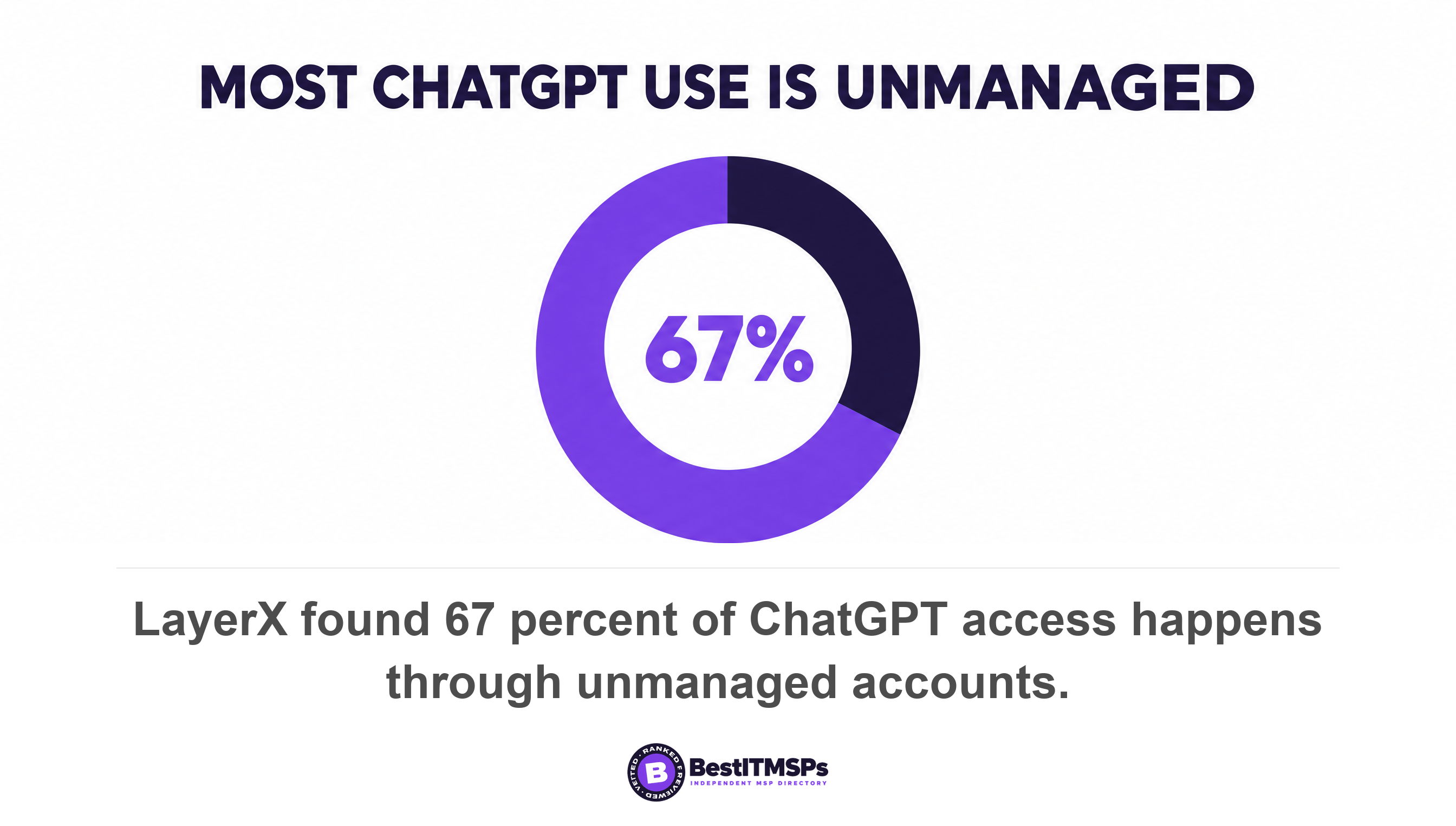 LayerX found 67 percent of ChatGPT access happens through unmanaged accounts