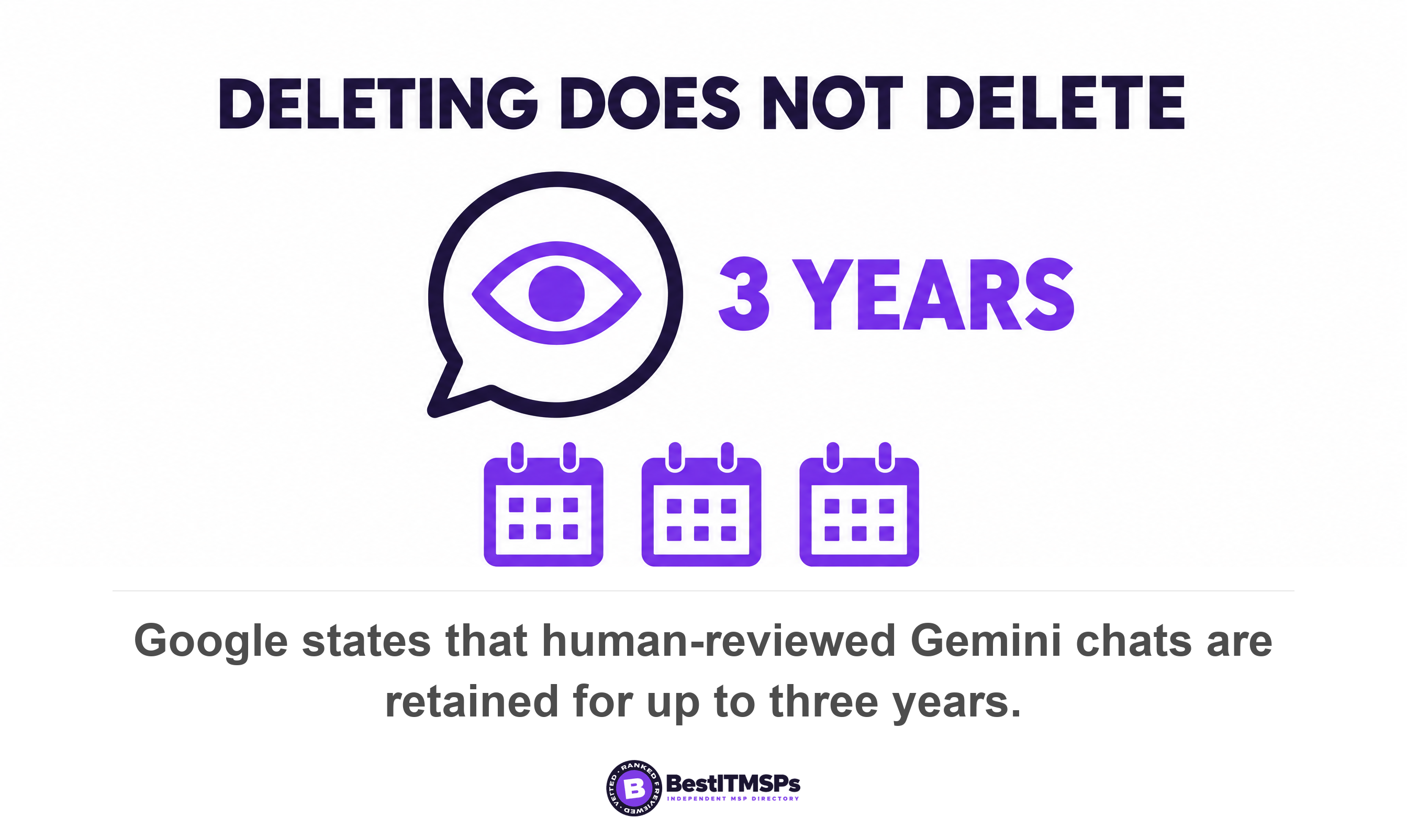 Google states that human-reviewed Gemini chats are retained for up to three years