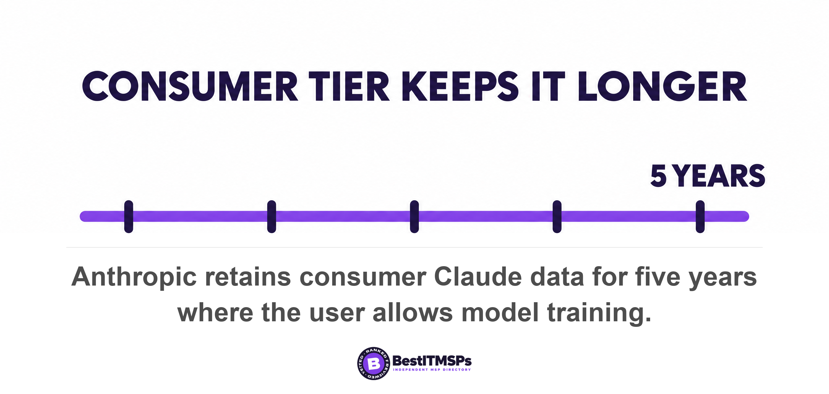 Anthropic retains consumer Claude data for five years where the user allows model training
