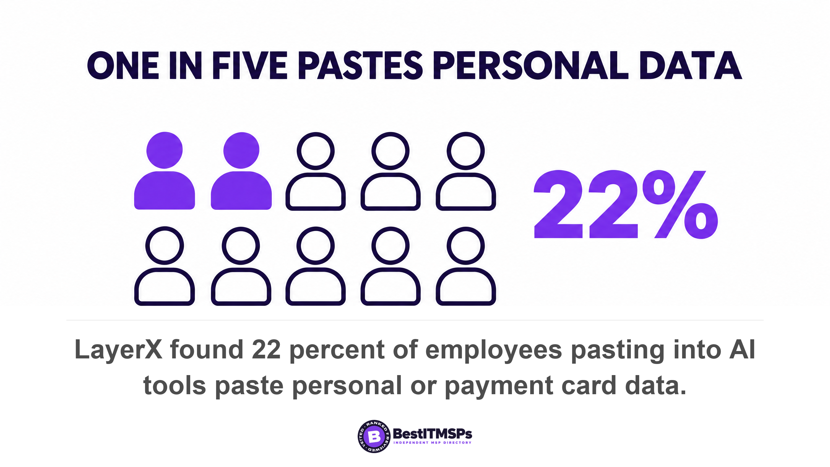 LayerX found 22 percent of employees pasting into AI tools paste personal or payment card data