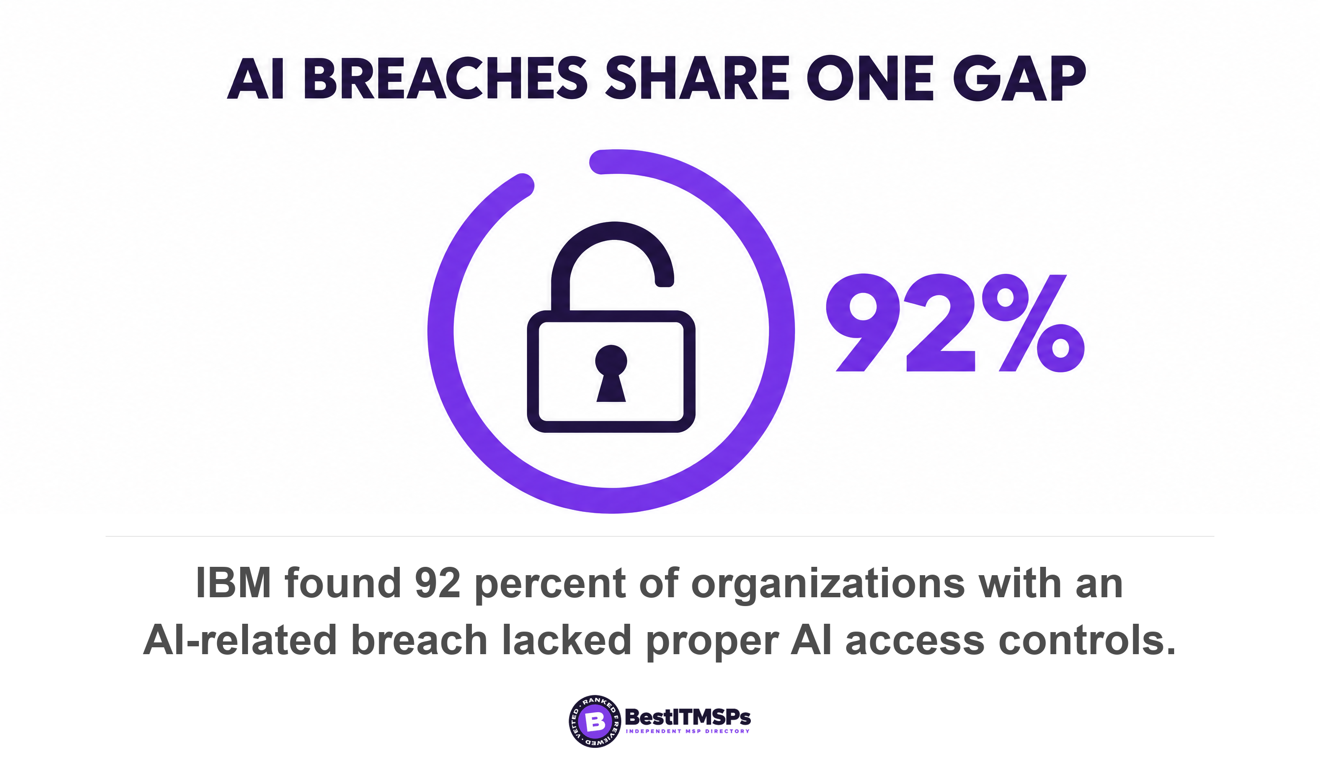 IBM found 92 percent of organizations with an AI-related breach lacked proper AI access controls