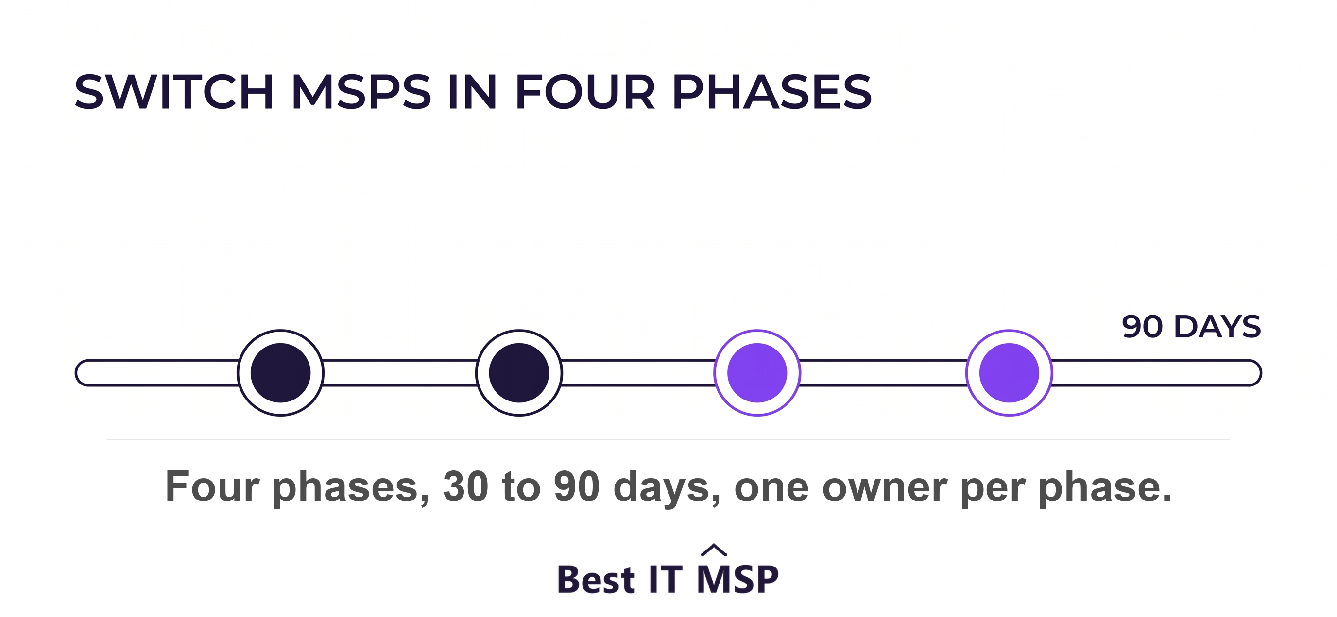 A four-phase MSP transition timeline running from contract review to credential revocation across 90 days