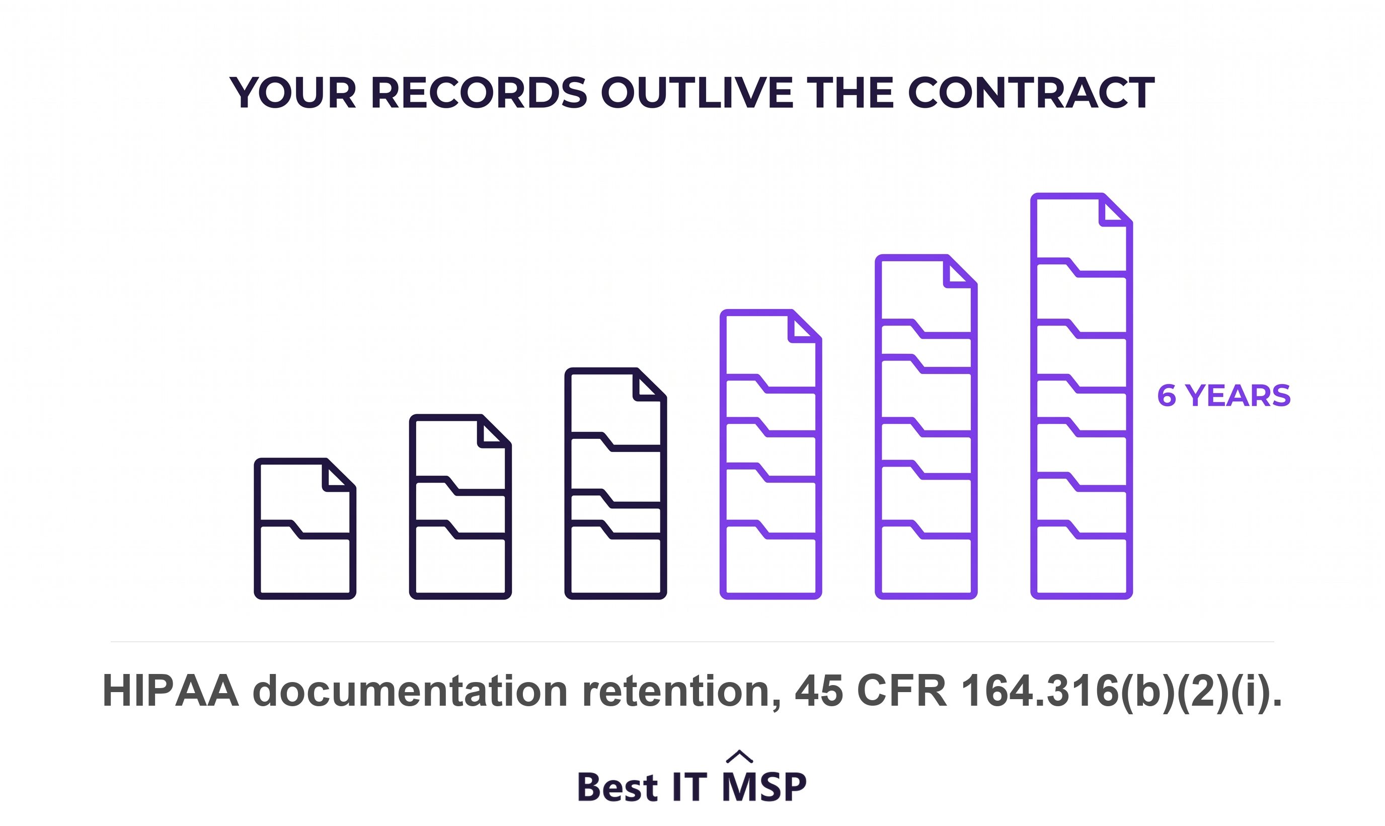 HIPAA requires required documentation to be retained for six years from creation or last effective date
