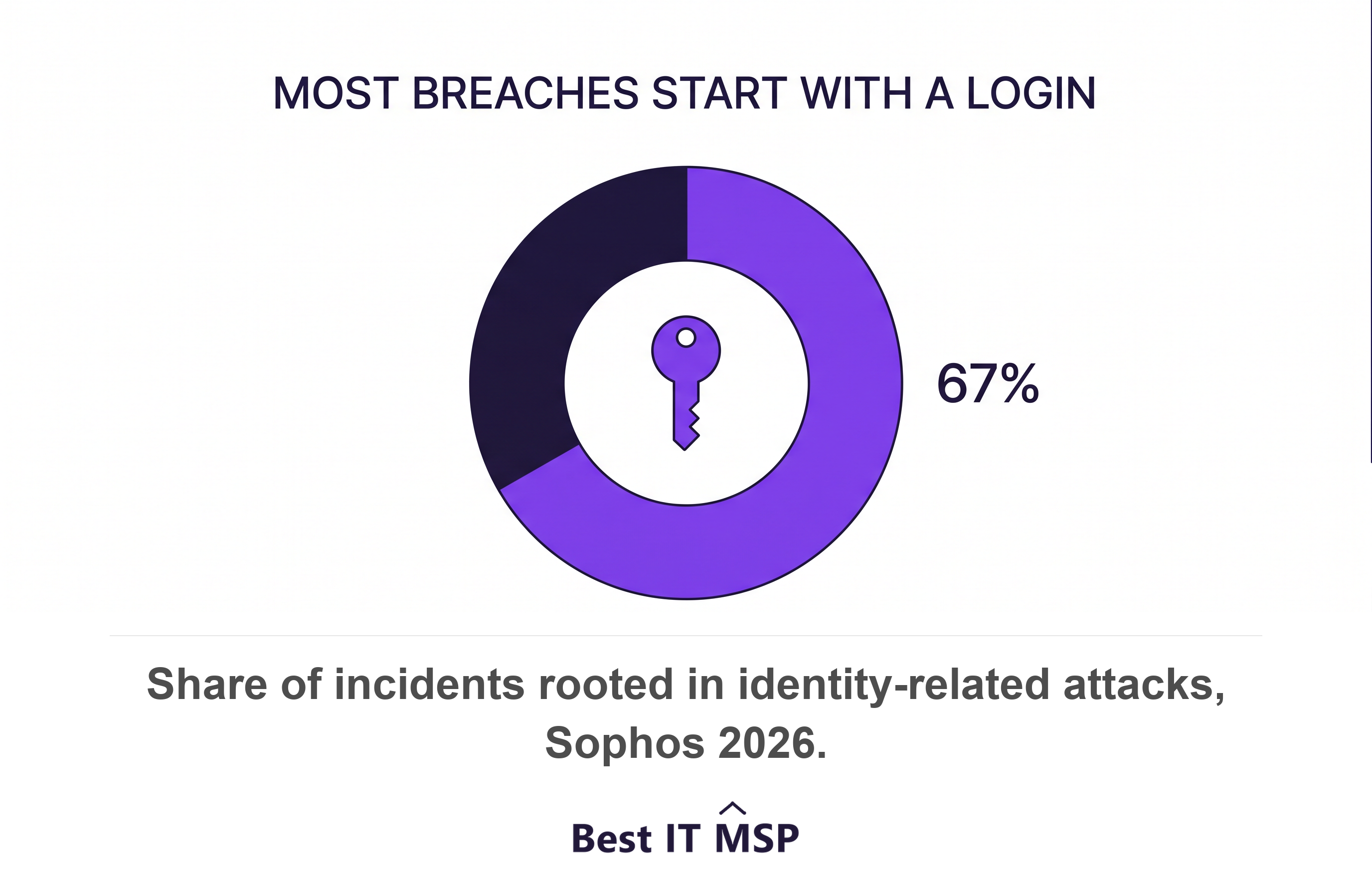 Sophos found 67 percent of incidents were rooted in identity-related attacks