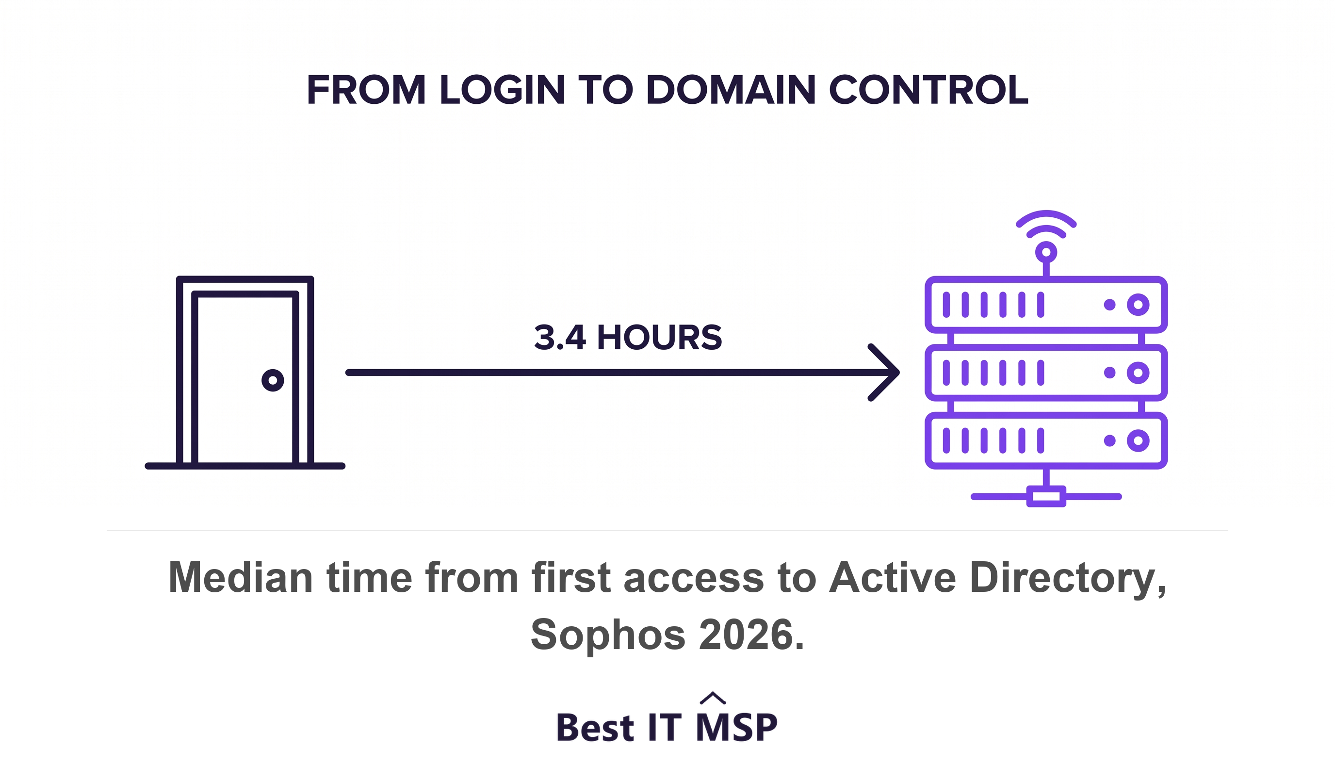 Sophos measured a median 3.4 hours from first access to Active Directory