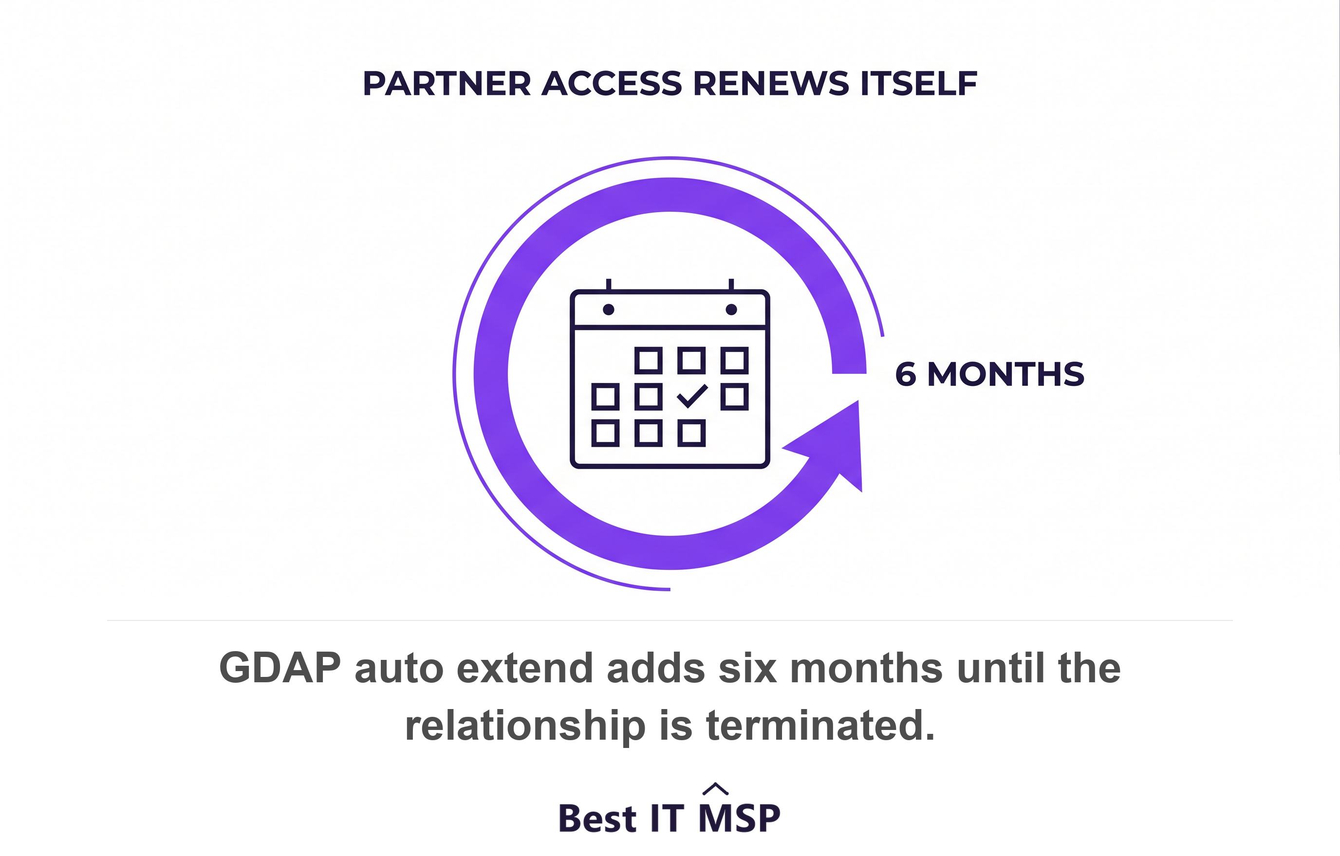 A Microsoft granular delegated admin relationship set to auto extend adds six months at a time until it is terminated