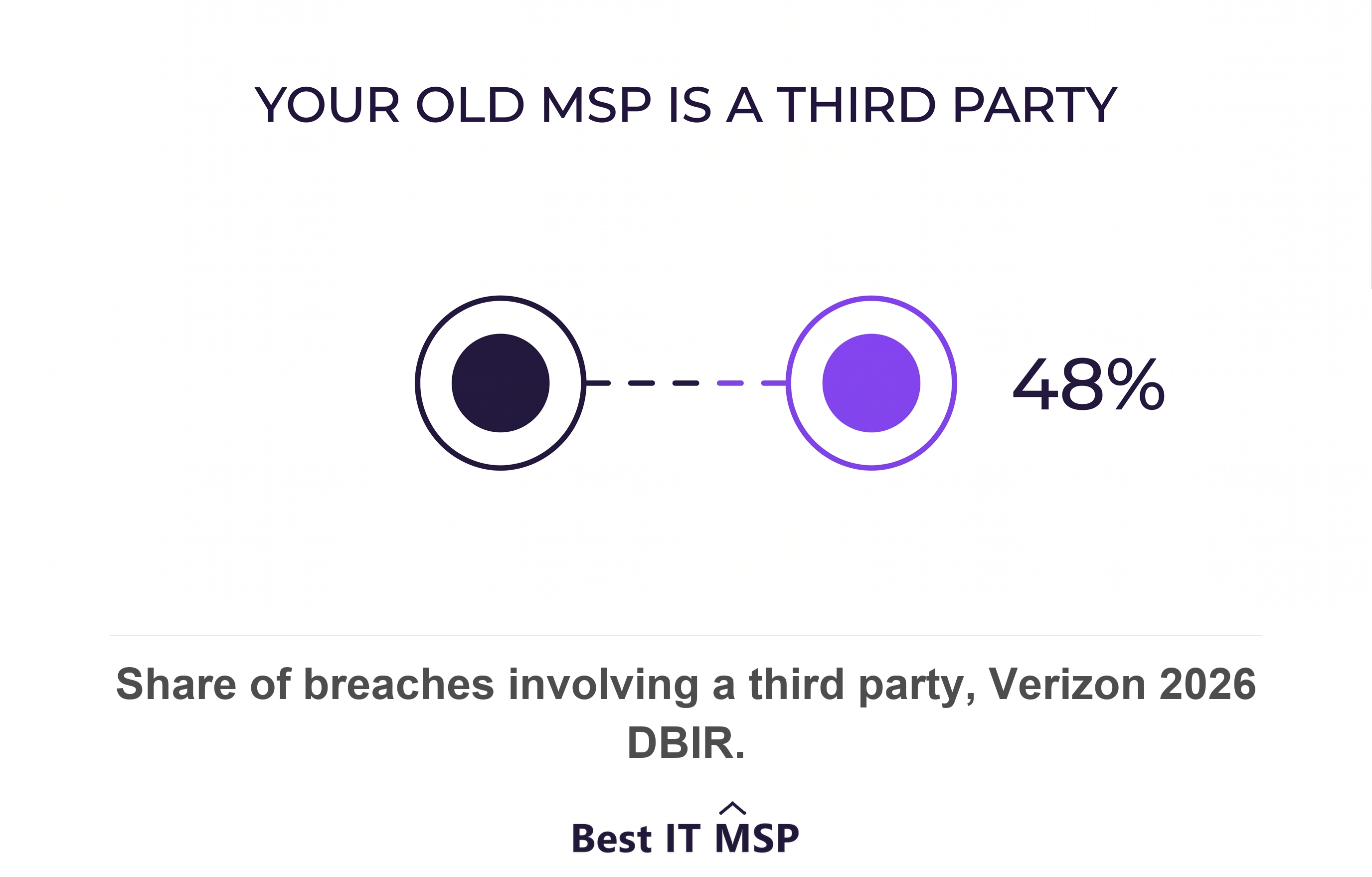Verizon found a third party involved in 48 percent of breaches, a 60 percent rise in one year