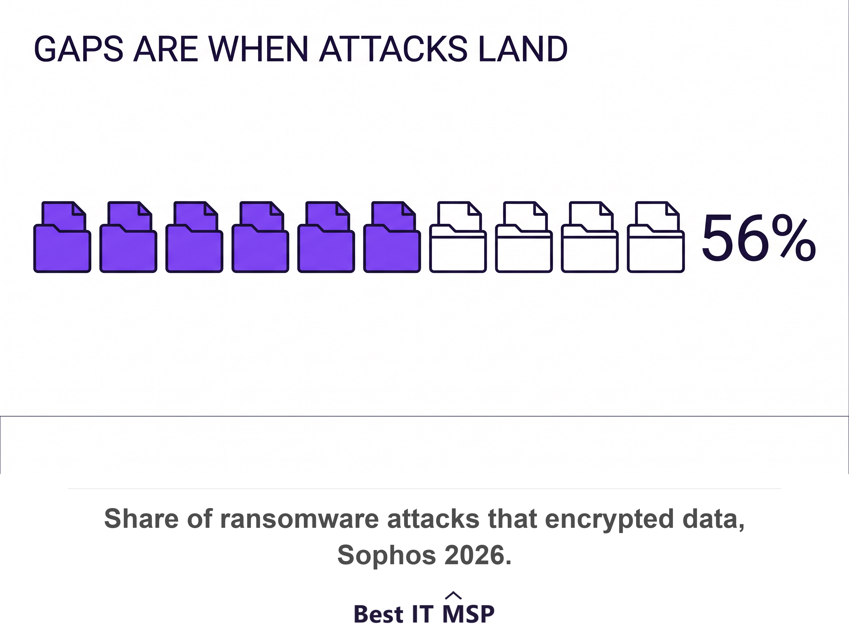 Sophos found 56 percent of ransomware attacks succeeded in encrypting data