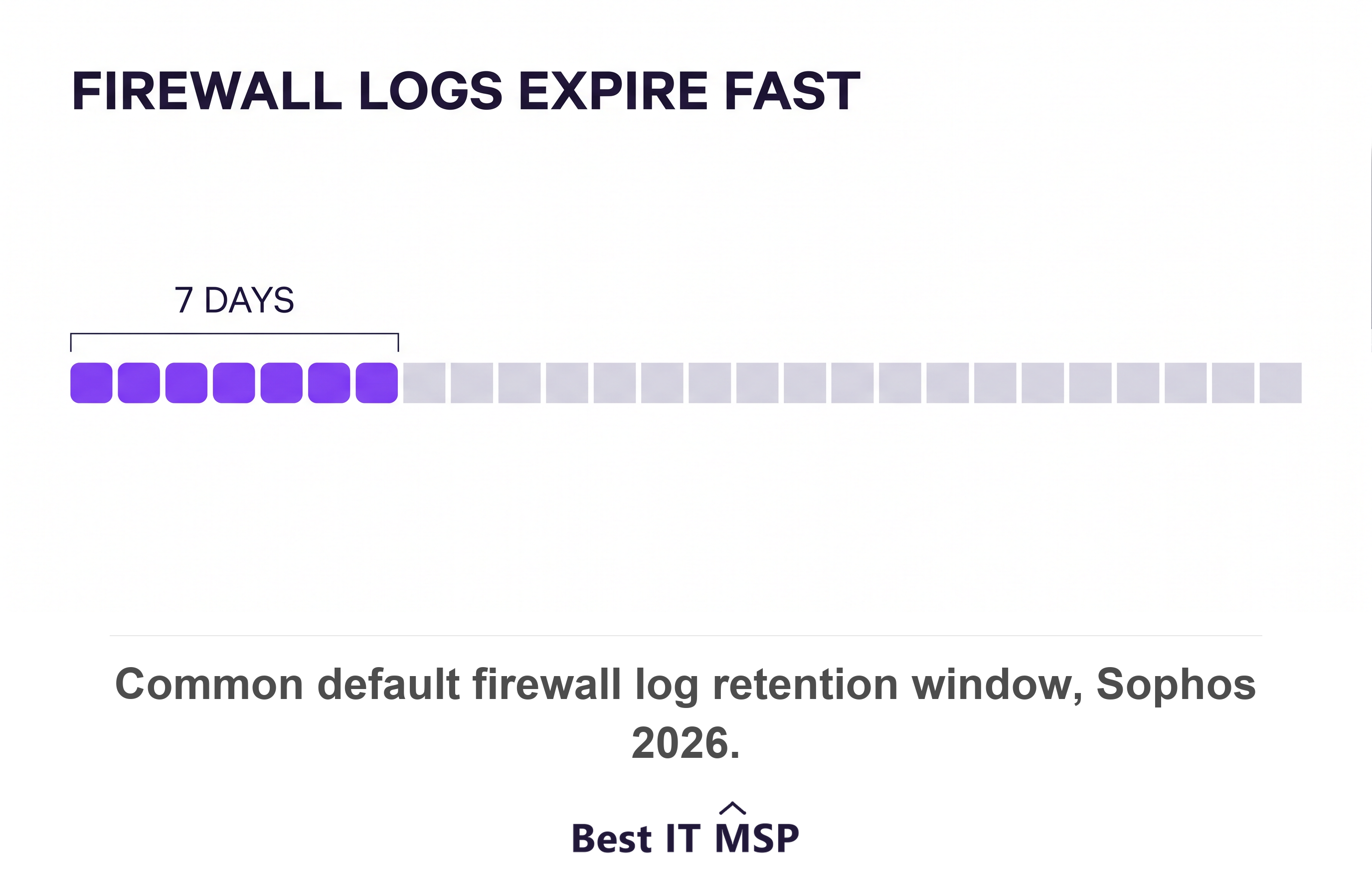 Sophos found firewall appliances often default to seven-day or 24-hour log retention