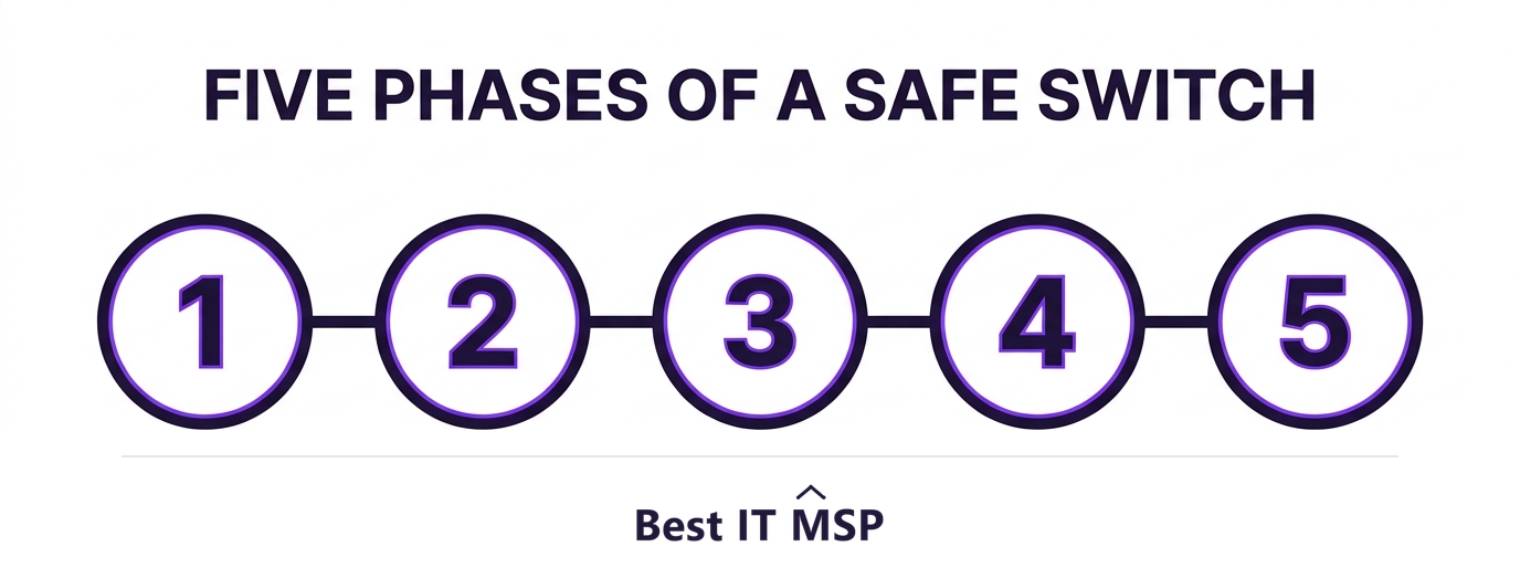 The five phases of switching managed IT providers without downtime
