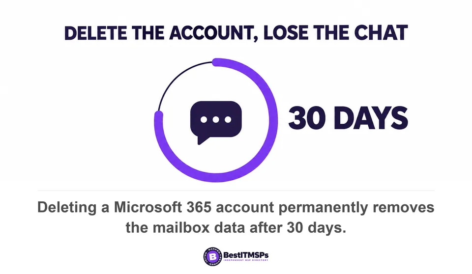 Deleting a Microsoft 365 account permanently removes the mailbox data after 30 days