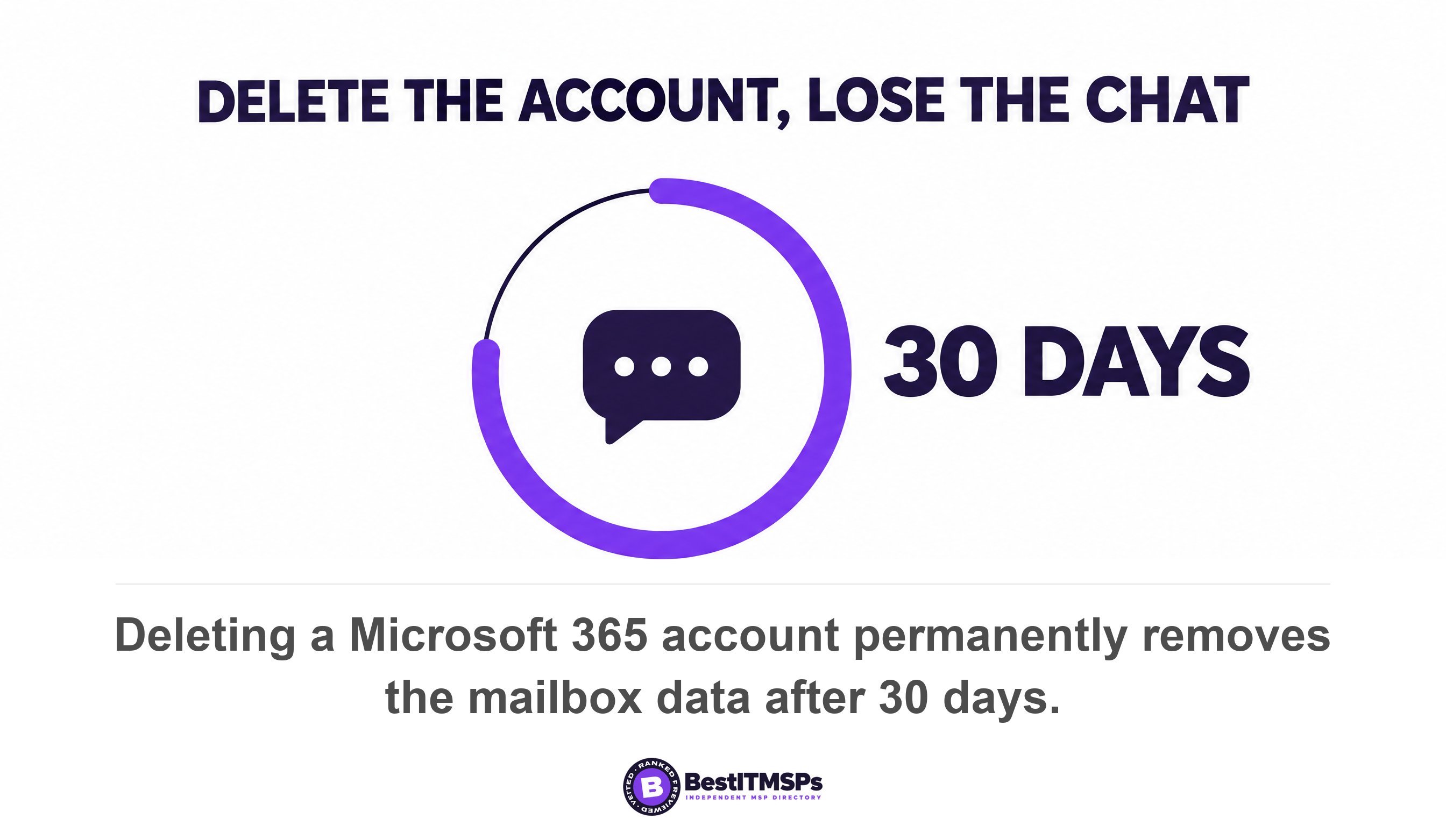 Deleting a Microsoft 365 account permanently removes the mailbox data after 30 days