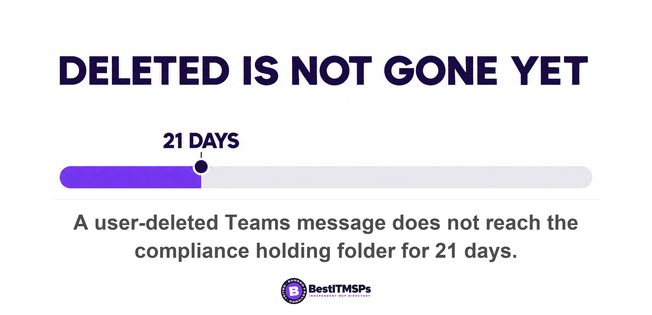 A user-deleted Teams message does not reach the compliance holding folder for 21 days