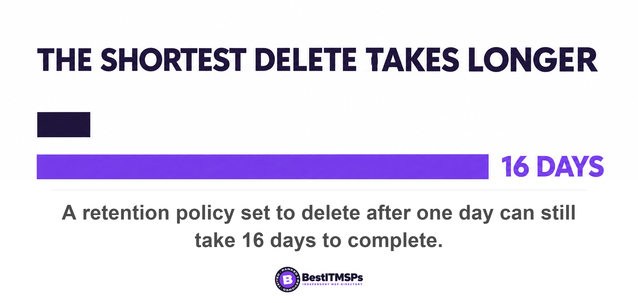 A retention policy set to delete after one day can still take 16 days to complete