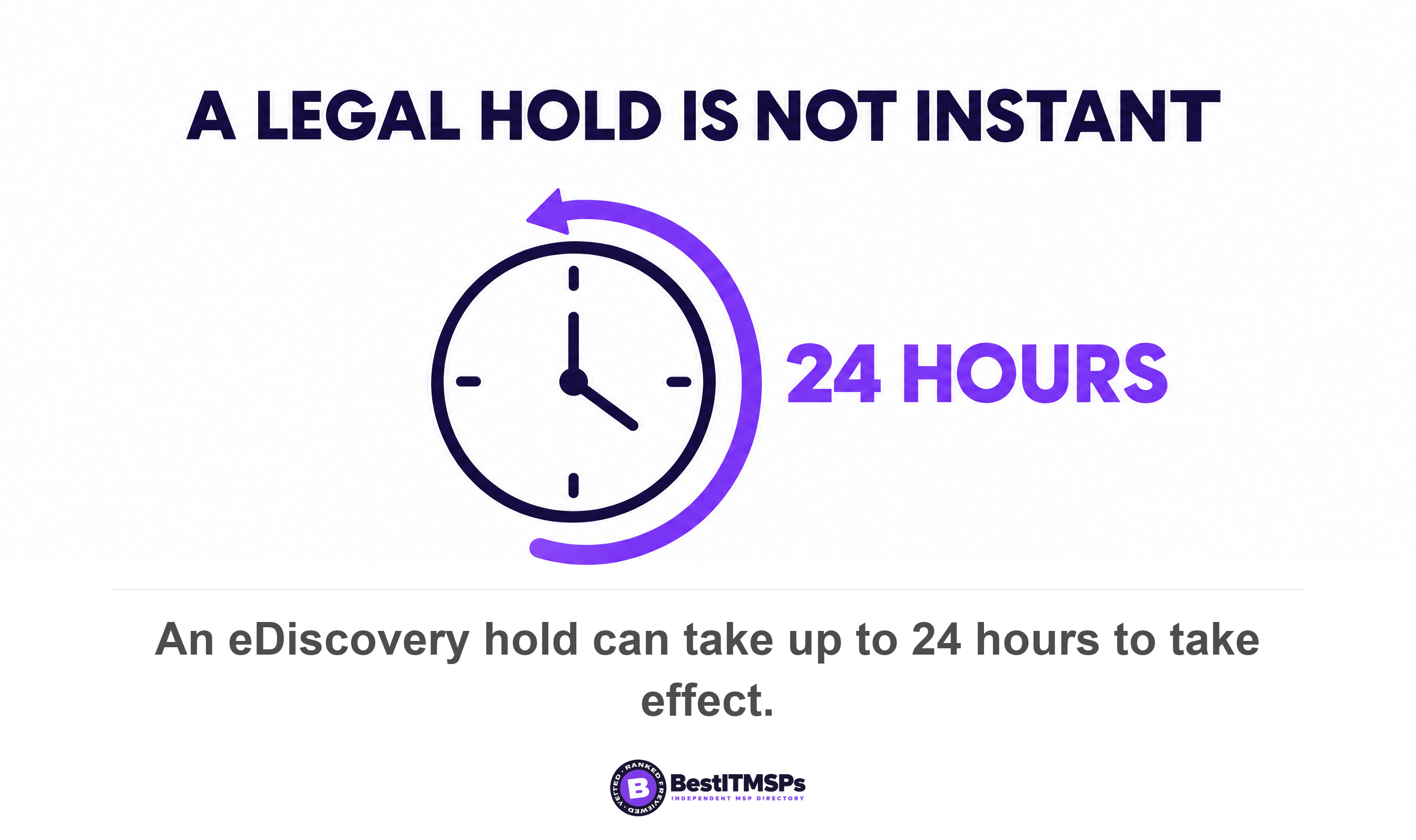 An eDiscovery hold can take up to 24 hours to take effect