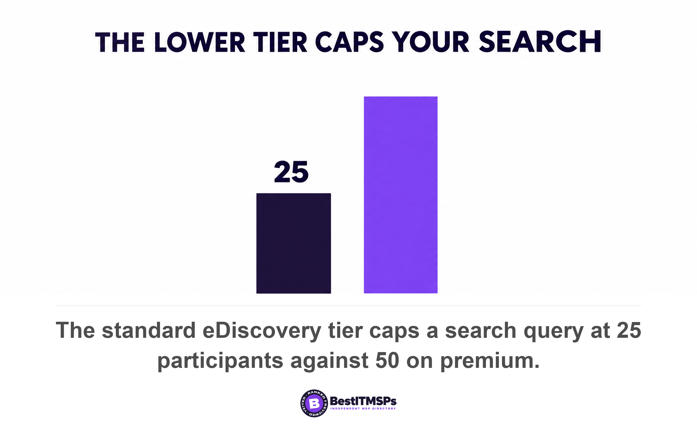The standard eDiscovery tier caps a search query at 25 participants against 50 on premium