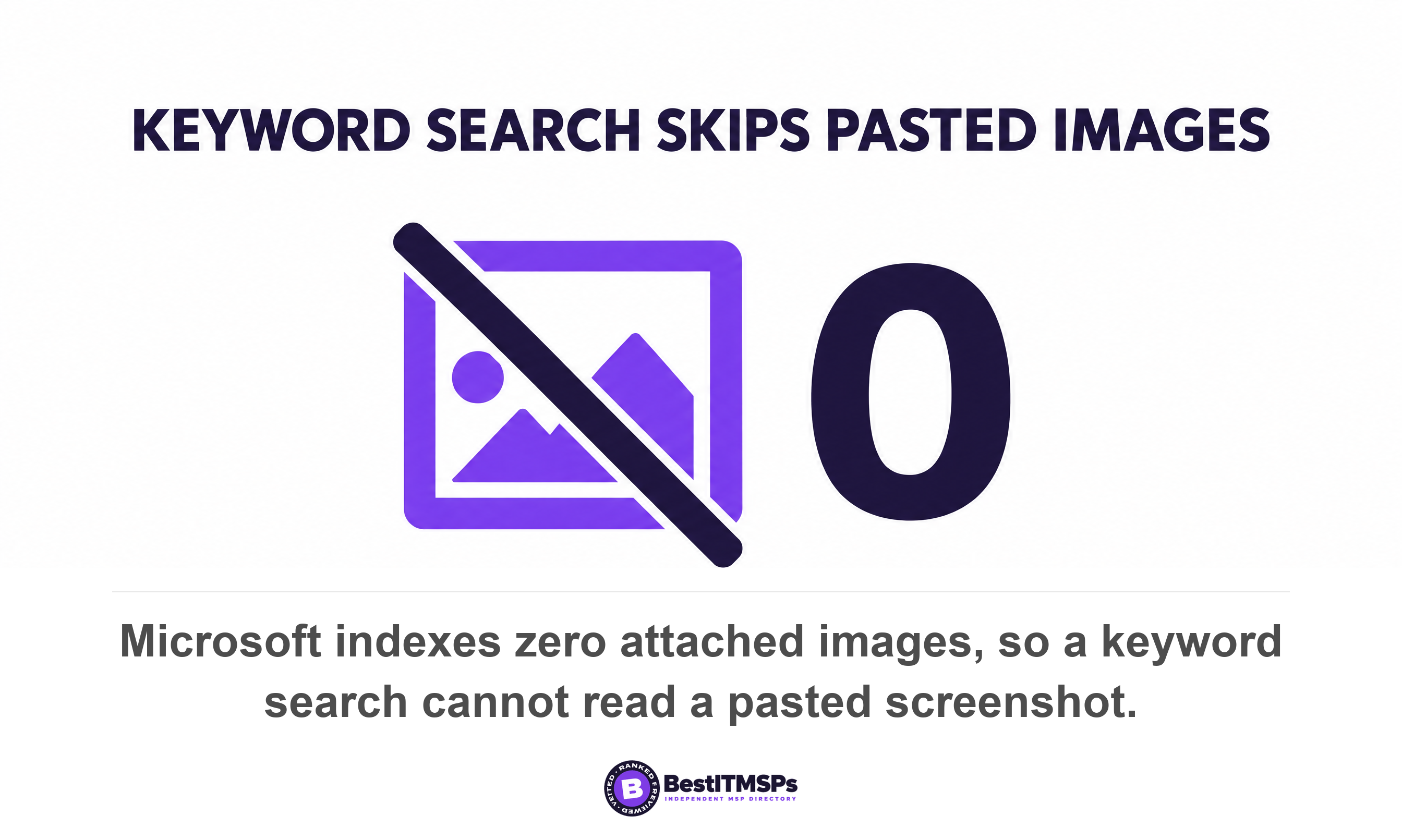 Microsoft indexes zero attached images, so a keyword search cannot read a pasted screenshot