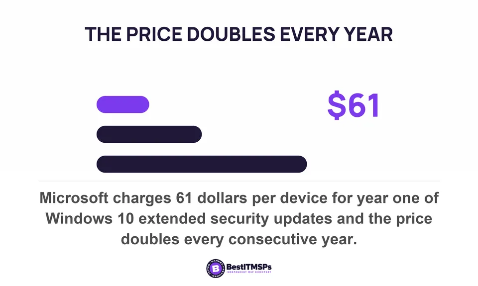 Microsoft charges 61 dollars per device for year one of Windows 10 extended security updates and the price doubles every consecutive year
