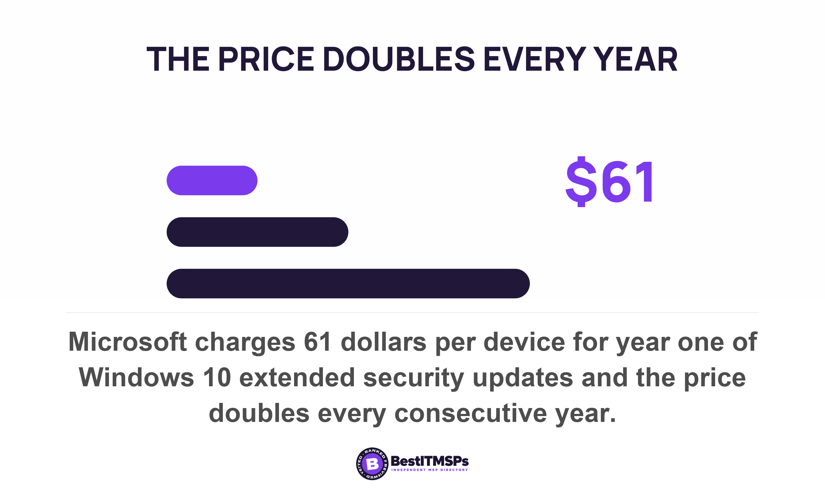 Microsoft charges 61 dollars per device for year one of Windows 10 extended security updates and the price doubles every consecutive year