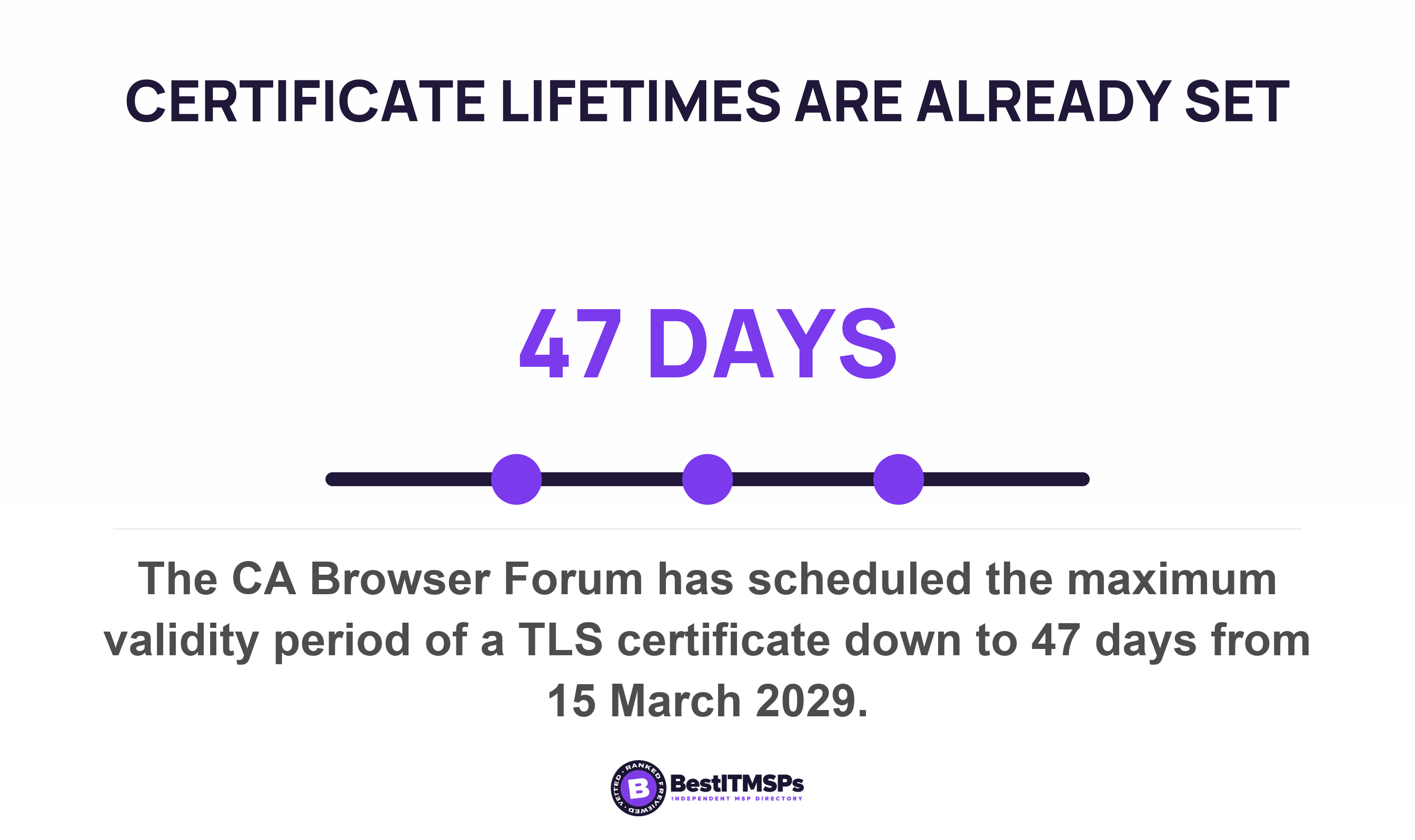 The CA Browser Forum has scheduled the maximum validity period of a TLS certificate down to 47 days from 15 March 2029