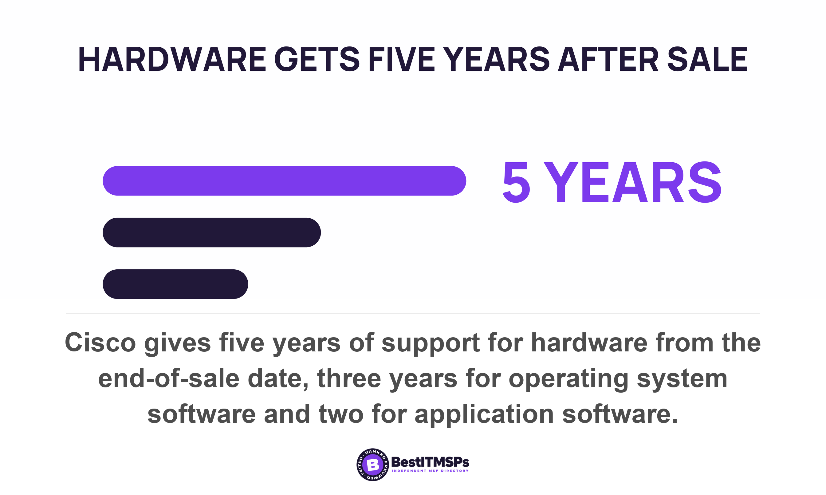 Cisco gives five years of support for hardware from the end-of-sale date, three years for operating system software and two for application software