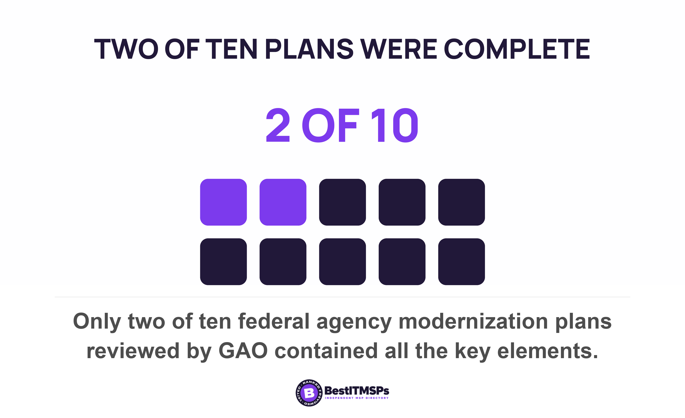 Only two of ten federal agency modernization plans reviewed by GAO contained all the key elements
