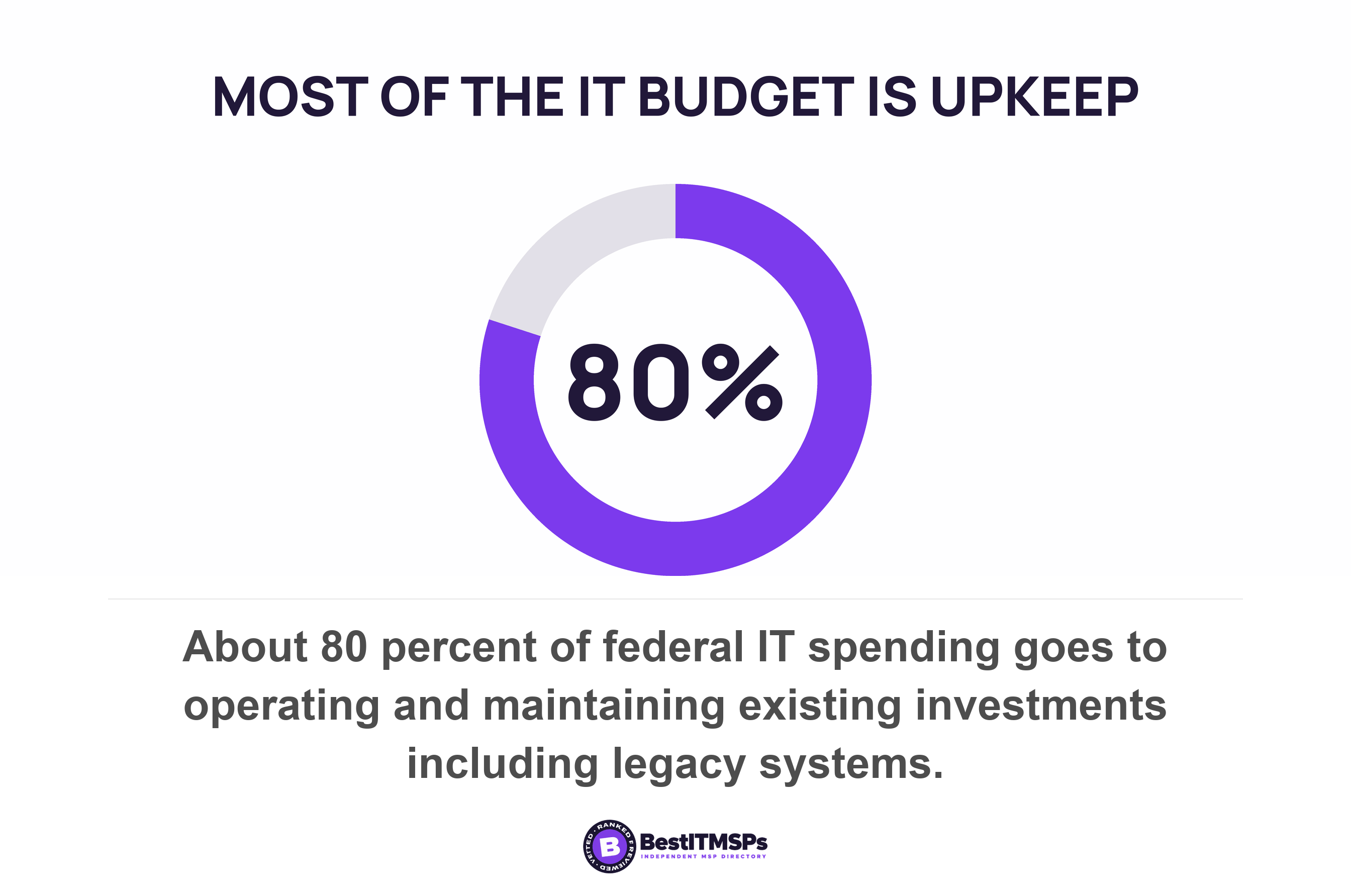 About 80 percent of federal IT spending goes to operating and maintaining existing investments including legacy systems