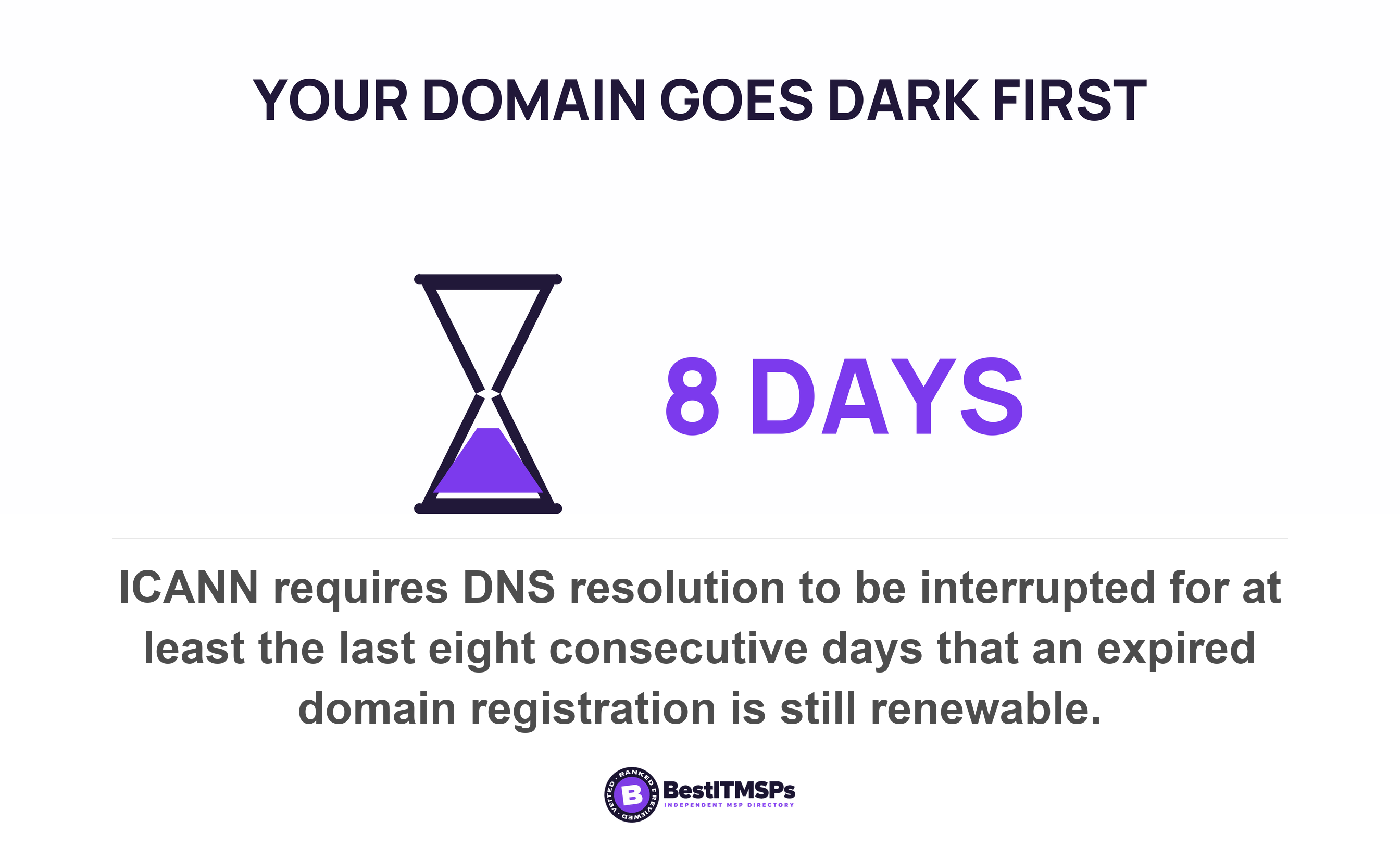 ICANN requires DNS resolution to be interrupted for at least the last eight consecutive days that an expired domain registration is still renewable