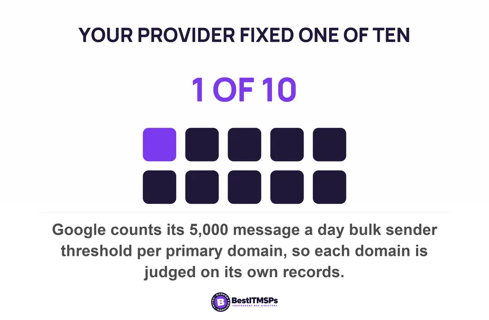 Google counts its 5,000 message a day bulk sender threshold per primary domain, so each domain is judged on its own records