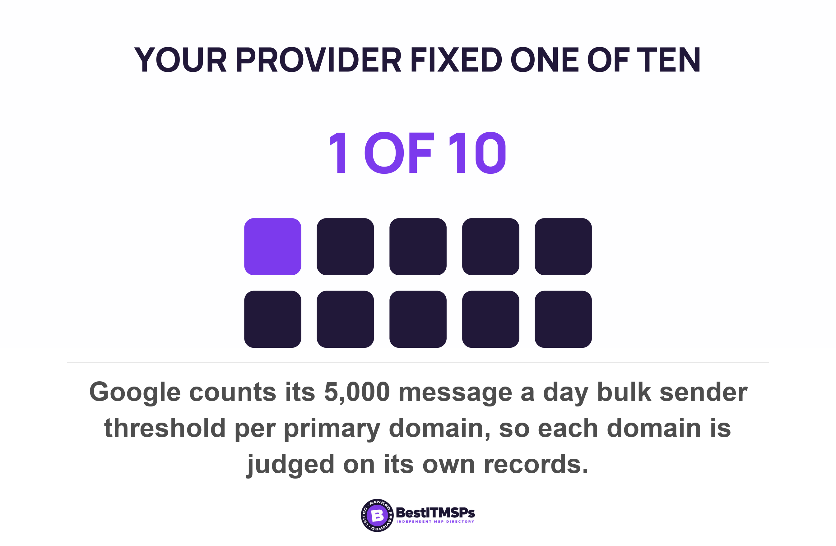 Google counts its 5,000 message a day bulk sender threshold per primary domain, so each domain is judged on its own records