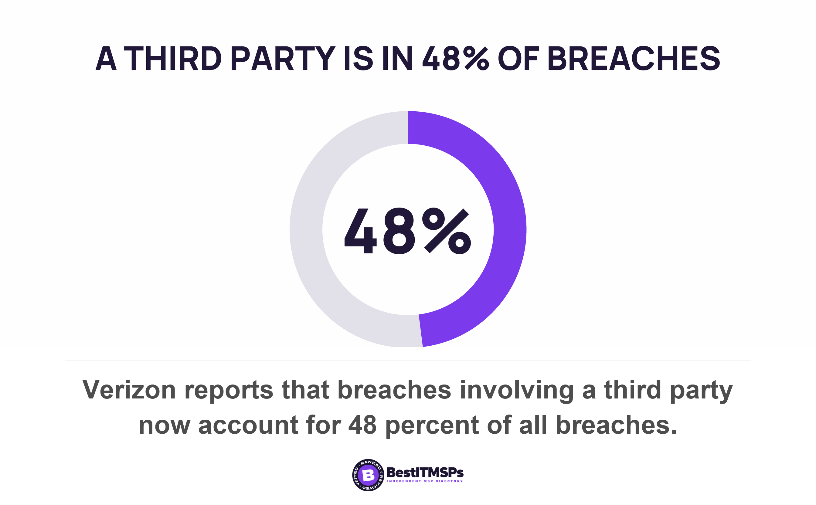 Verizon reports that breaches involving a third party now account for 48 percent of all breaches