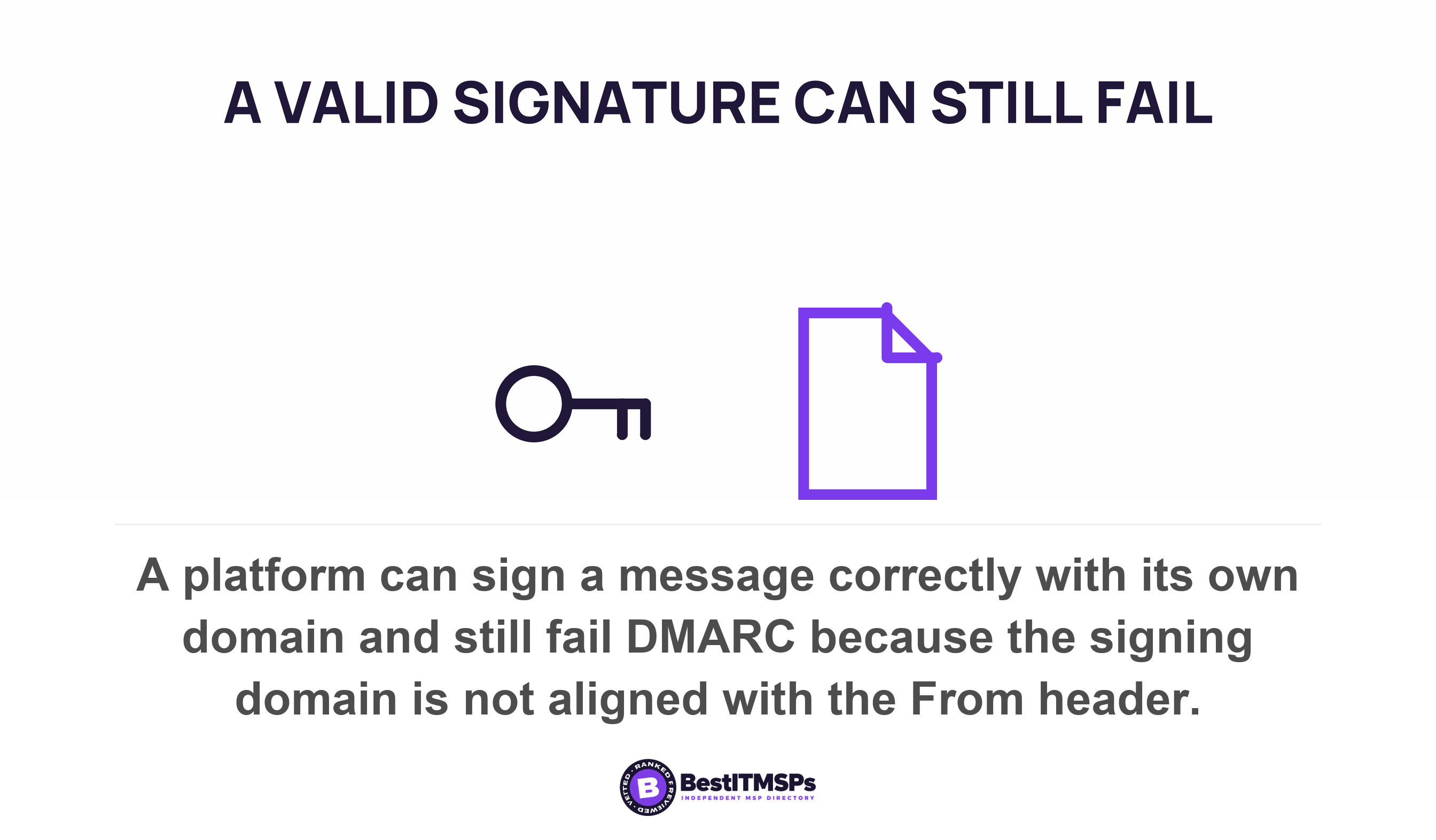 A platform can sign a message correctly with its own domain and still fail DMARC because the signing domain is not aligned with the From header