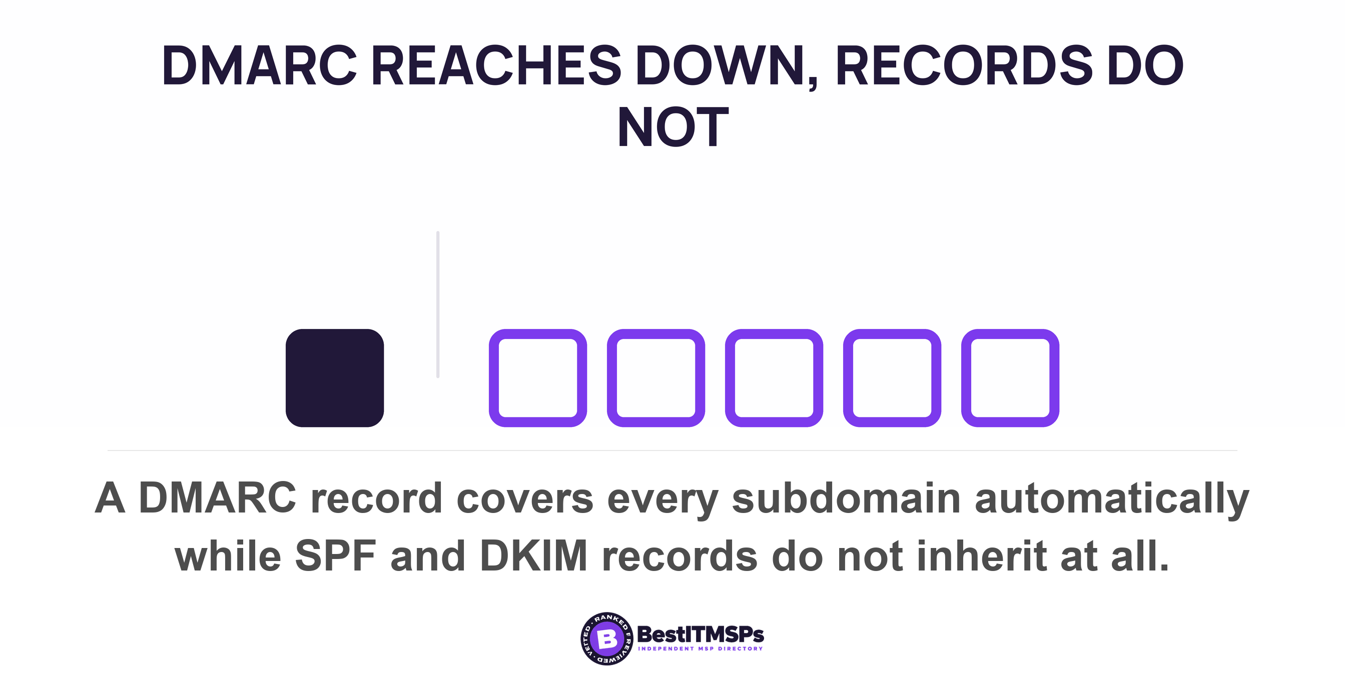 A DMARC record covers every subdomain automatically while SPF and DKIM records do not inherit at all