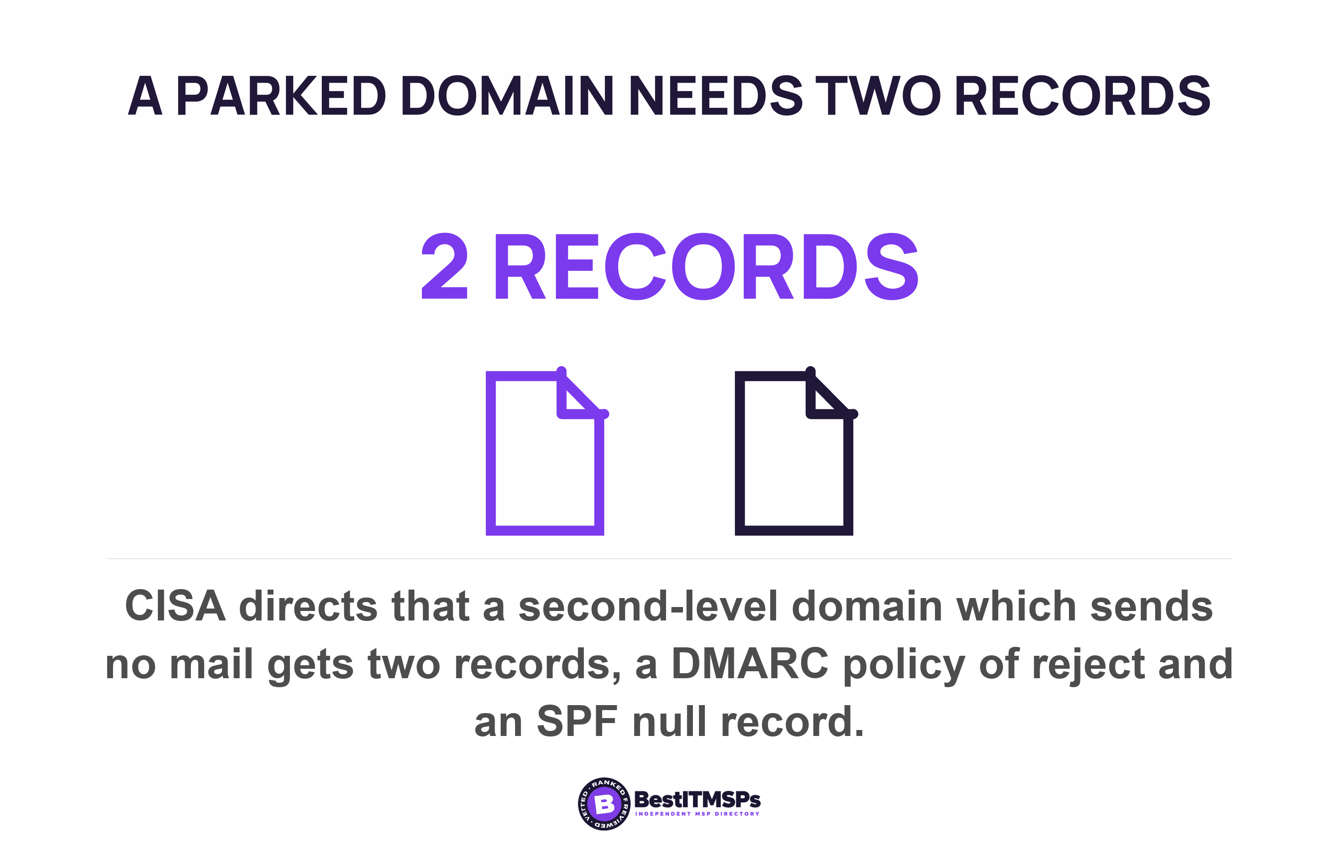 CISA directs that a second-level domain which sends no mail gets two records, a DMARC policy of reject and an SPF null record