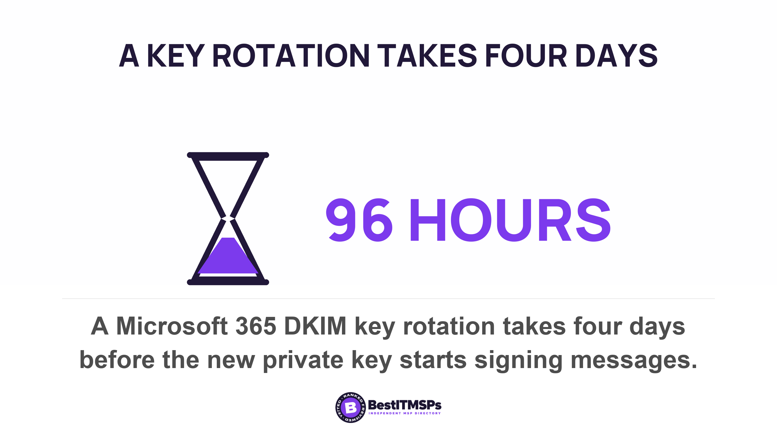 A Microsoft 365 DKIM key rotation takes four days before the new private key starts signing messages