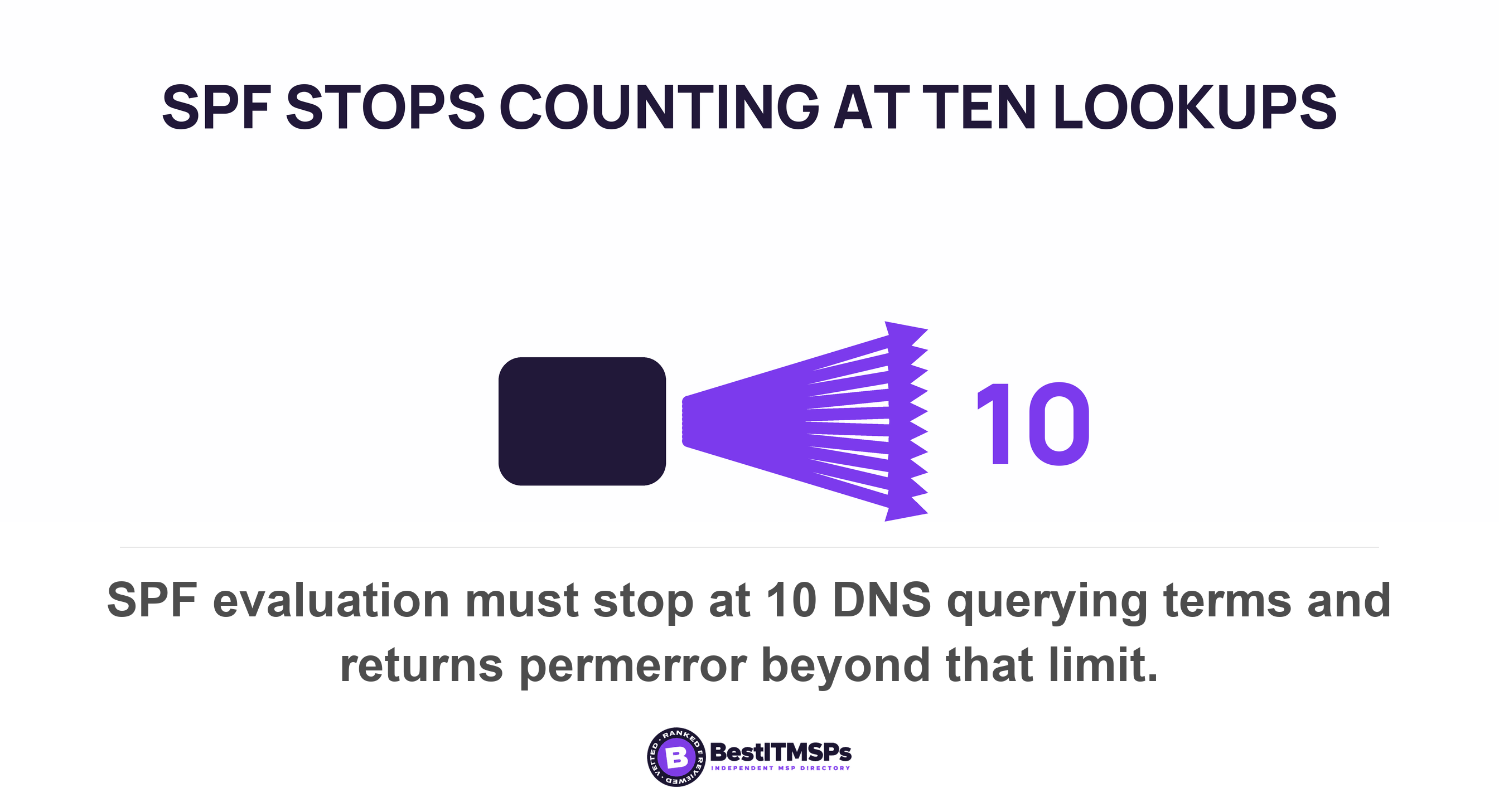 SPF evaluation must stop at 10 DNS querying terms and returns permerror beyond that limit