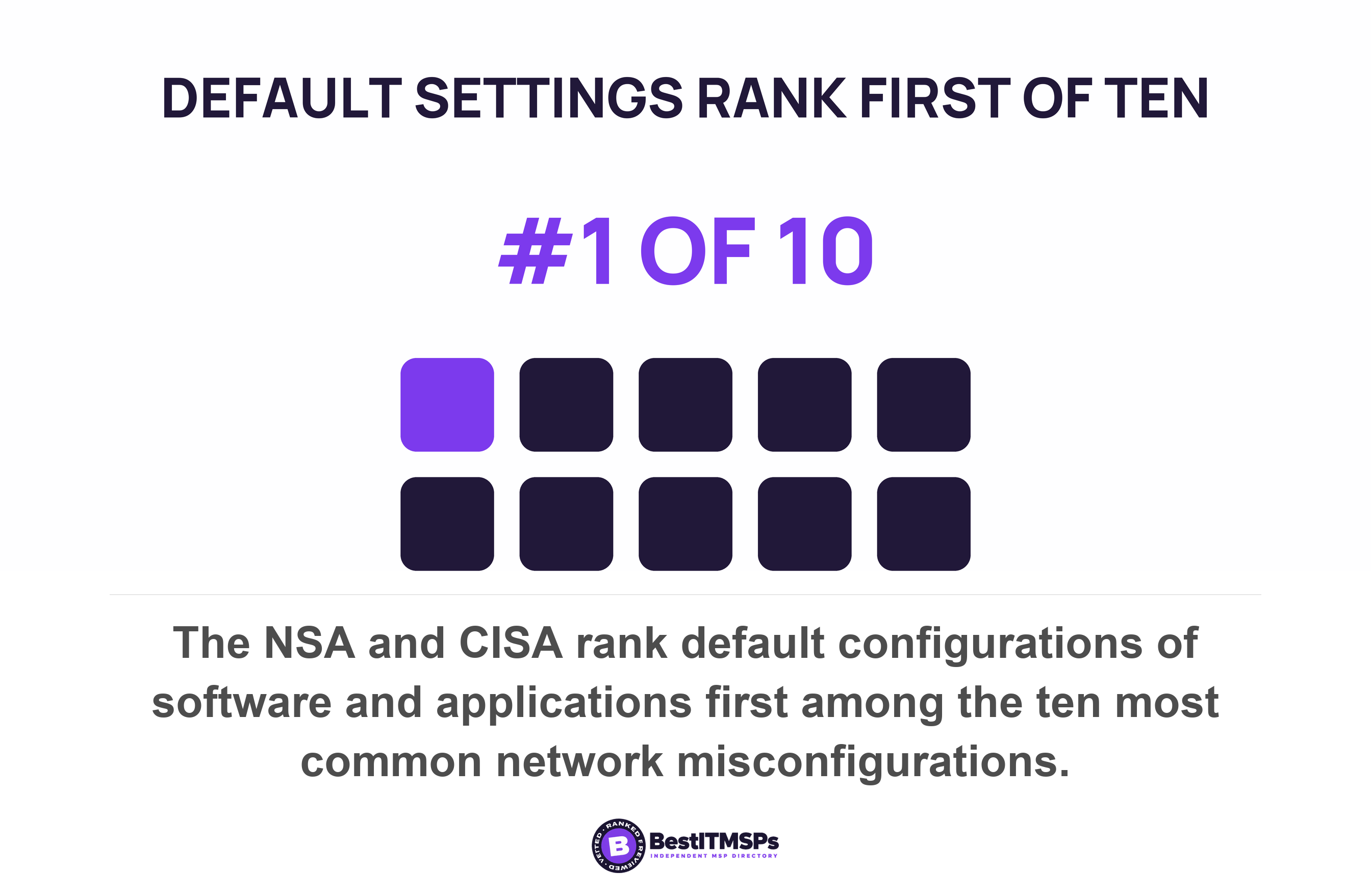 The NSA and CISA rank default configurations of software and applications first among the ten most common network misconfigurations